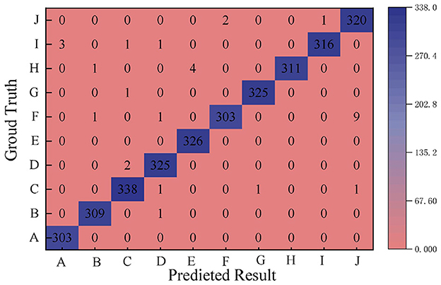 Confusion matrix showing predicted results against ground truth, with diagonal entries indicating correct predictions. High values are marked in dark blue, transitioning to lighter shades for lower values. Classes range from A to J.