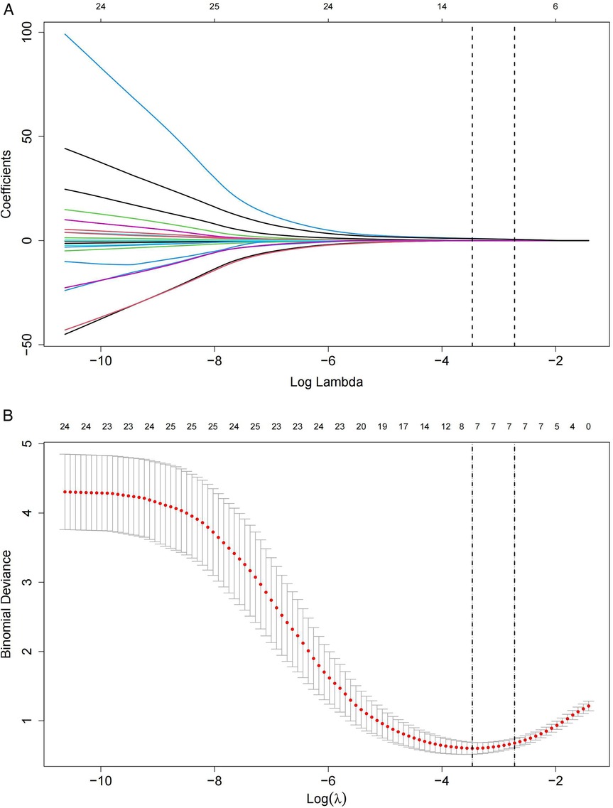 Two plots showing LASSO regression results. Panel A depicts coefficient profiles against log lambda, where each colored line represents a variable coefficient shrinking toward zero as lambda increases. Vertical dashed lines indicate optimal lambda values selected. Panel B shows binomial deviance versus log lambda with red dots representing mean deviance and error bars indicating variability. The minimum deviance and one-standard-error criterion are marked by vertical dashed lines, guiding the selection of the most parsimonious model.