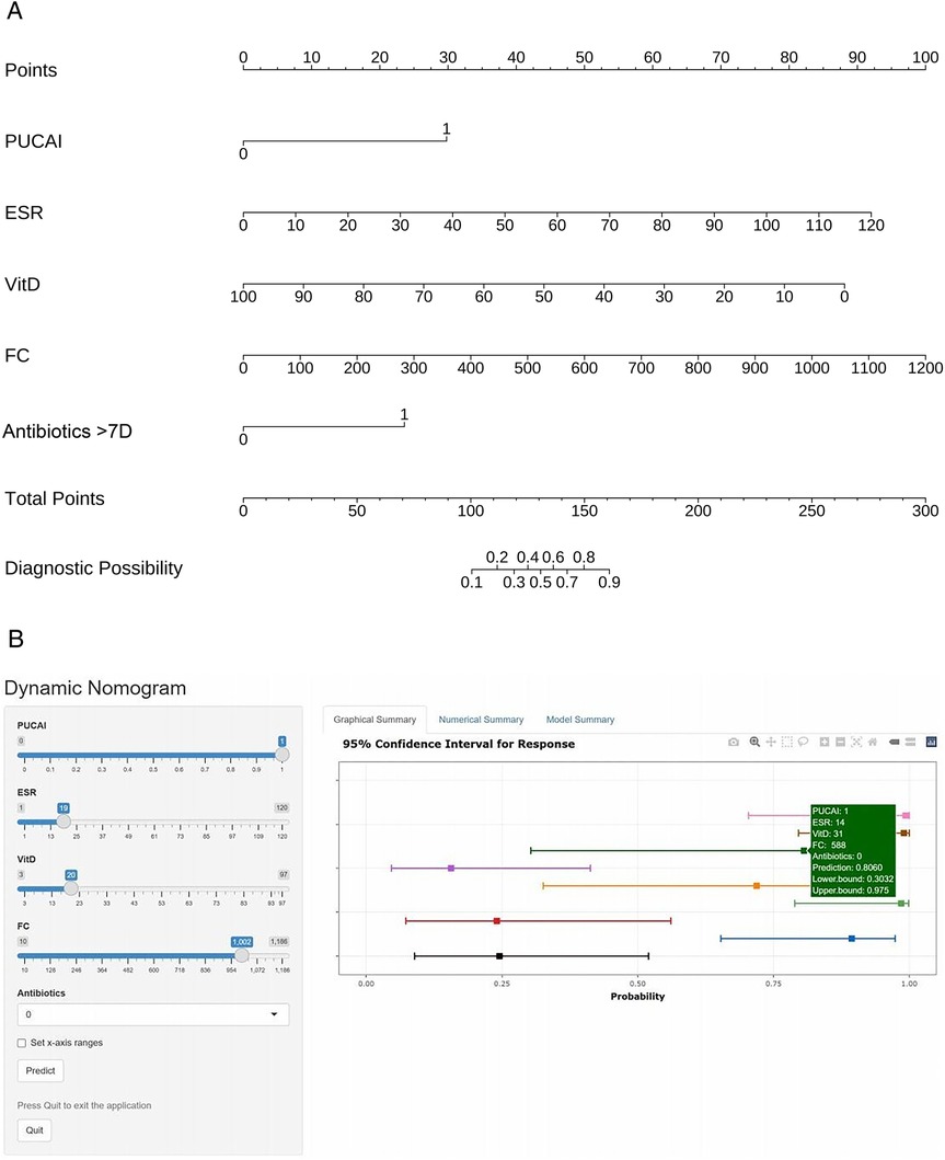 Two panels illustrating prediction tools for pediatric ulcerative colitis. Panel A shows a static nomogram incorporating PUCAI, ESR, vitamin D, fecal calprotectin (FC), and antibiotic use >7 days to calculate total points and corresponding diagnostic probability. Panel B presents a dynamic nomogram interface, where user inputs for the same variables generate predicted probabilities with 95% confidence intervals displayed in a graphical summary.