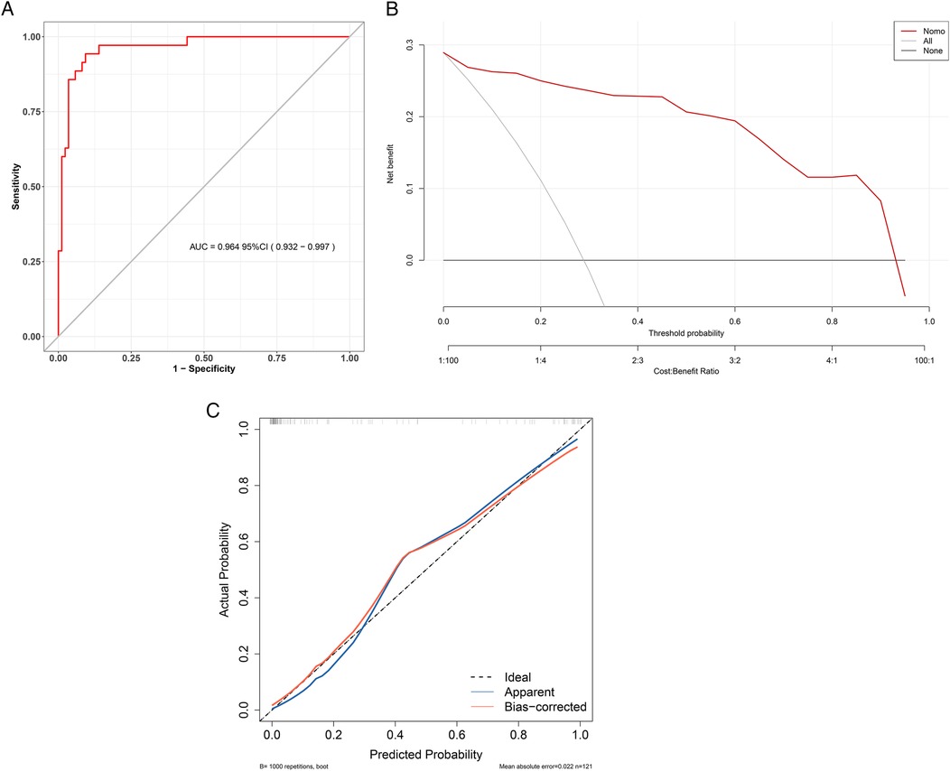 Three plots evaluating predictive model performance. Panel A shows a receiver operating characteristic (ROC) curve with an area under the curve (AUC) of 0.964 (95% CI: 0.932–0.997), indicating high discriminative ability. Panel B presents a decision curve analysis, where the nomogram (red line) demonstrates greater net benefit across a wide range of threshold probabilities compared with “all” or “none” strategies. Panel C displays a calibration curve comparing predicted versus actual probabilities, with apparent and bias-corrected lines closely following the ideal diagonal, reflecting good calibration of the model.