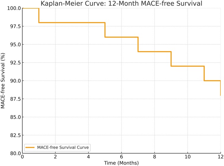 Kaplan–Meier survival curve for 12-month MACE-free survival in 50 patients. Y-axis: MACE-free survival (%), 0–100%. X-axis: months 0–12. The stepwise curve starts at 100% and declines to an estimated 88% at 12 months (95% CI 78–95). A single line is shown in the legend as 'MACE-free survival'.