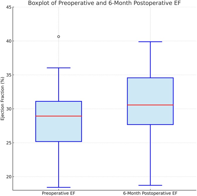 Box-and-whisker plots of ejection fraction (EF) before surgery and at 6 months. Median EF increases modestly from approximately 29% preoperatively to 30% at follow-up. Boxes show interquartile ranges; whiskers indicate range excluding outliers. No statistically significant difference (p = 0.12).
