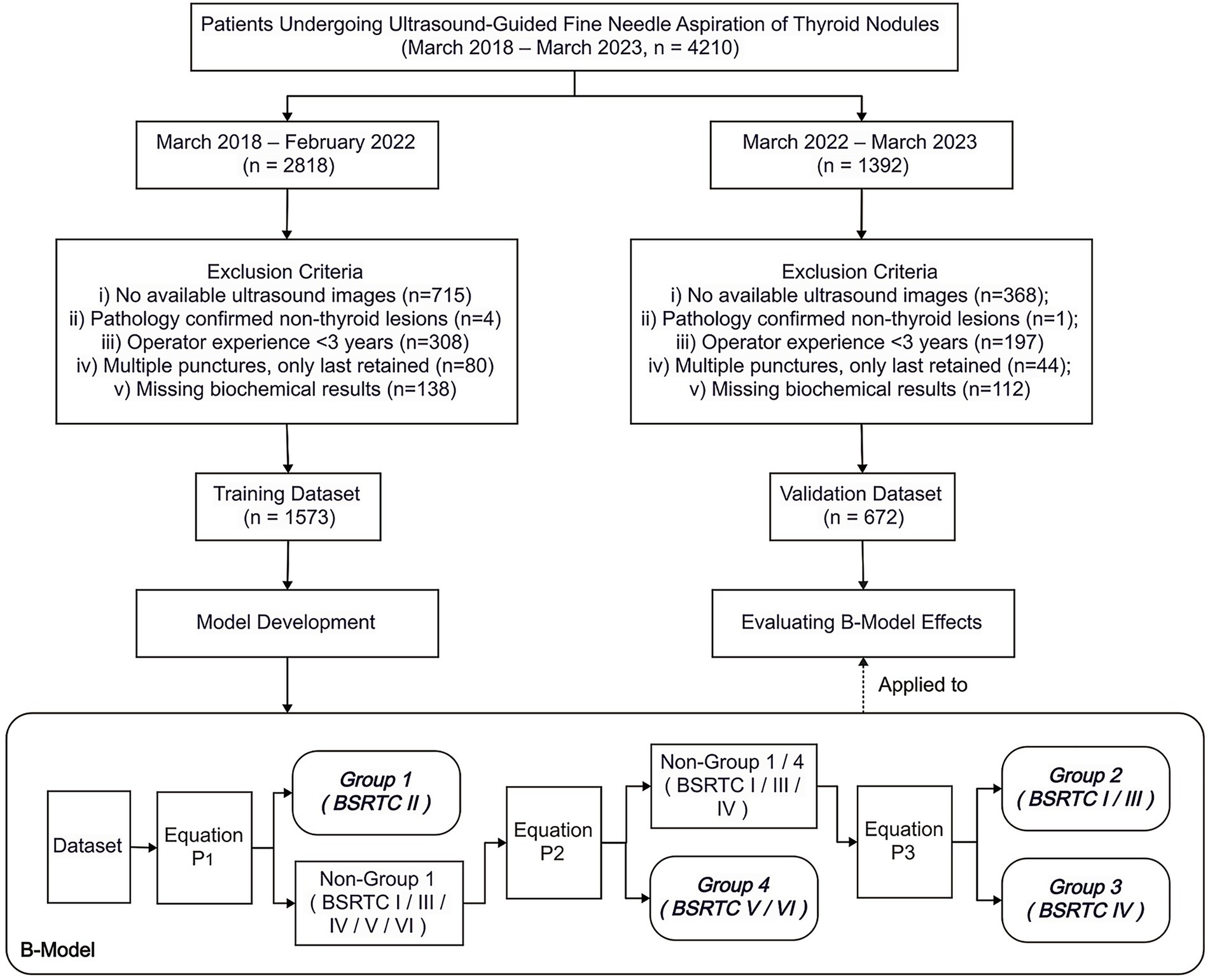 Flowchart showing patient selection and dataset development for a study on ultrasound-guided fine needle aspiration of thyroid nodules from March 2018 to March 2023. Patients were split into two time frames: March 2018-February 2022 (2,818 patients) and March 2022-March 2023 (1,392 patients). Exclusion criteria include lack of ultrasound images, non-thyroid lesions, operator inexperience, multiple punctures, and missing biochemical results. After applying these criteria, datasets were divided into a training dataset (1,573 patients) and a validation dataset (672 patients). Model development and evaluation processes are detailed, including group categorization and equations (P1, P2, P3) for analysis.