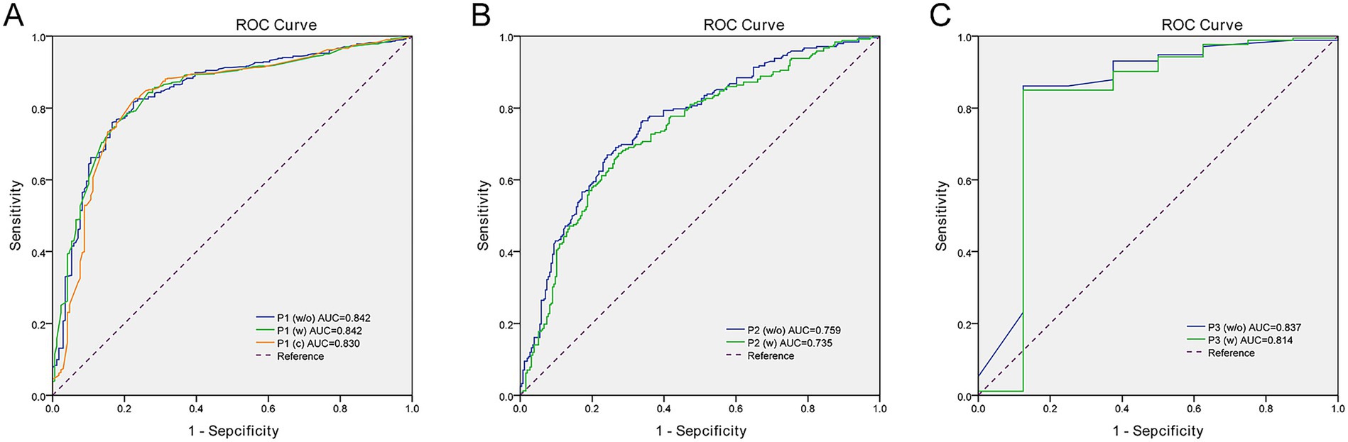 Panel A shows an ROC curve with three lines representing different conditions with AUC values 0.842, 0.842, and 0.830. Panel B shows an ROC curve with two lines, AUC 0.759 and 0.735. Panel C shows an ROC curve with two lines, AUC 0.837 and 0.814. Each panel includes a dashed diagonal reference line.