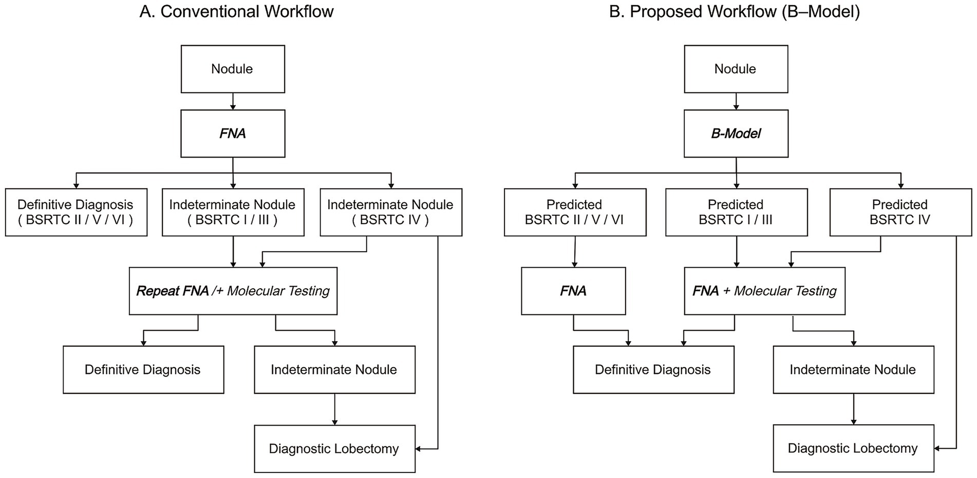 Two diagrams compare workflows for diagnosing nodules. A: Conventional Workflow starts with FNA, leading to either a definitive diagnosis or further testing for indeterminate nodules. B: Proposed Workflow uses the B-Model before FNA, refining predictions and leading directly to diagnosis or further testing if needed, enhancing efficiency.