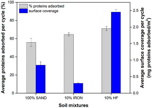 Bar chart showing average proteins adsorbed per cycle and surface coverage for different soil mixtures: 100% sand, 10% iron, and 10% HF. Sand shows 70% adsorbed and 18% coverage, iron shows 60% adsorbed and 4% coverage, HF shows 65% adsorbed and 2.6 mg/m² coverage. Gray bars represent proteins adsorbed, blue bars show surface coverage.