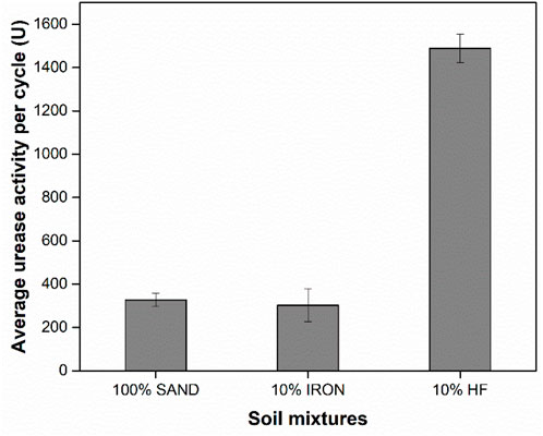 Bar chart showing average urease activity per cycle for different soil mixtures. 100% sand has about 250 units, 10% iron has about 150 units, and 10% HF has approximately 1600 units. Error bars are included.