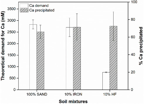 Bar chart comparing theoretical calcium demand and calcium precipitated across three soil mixtures: 100% sand, 10% iron, and 10% HF. Each mixture shows both calcium demand and precipitated levels, with errors indicated. Demand is highest in 100% sand and lowest in 10% HF. Calcium precipitation is consistent across all mixtures at around 60-70%.
