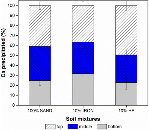 Bar chart showing calcium precipitation percentages in three soil mixtures: 100% sand, 10% iron, and 10% HF. Each bar is divided into three sections: top (diagonal stripes), middle (solid blue), and bottom (solid gray), representing different soil depths. Error bars are present.