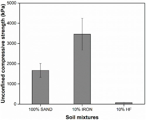 Bar chart showing the unconfined compressive strength of three soil mixtures: 100 percent sand, 10 percent iron, and 10 percent HF, measured in kilopascals. The iron mixture has the highest strength, followed by sand, with HF being the lowest. Error bars indicate variability.