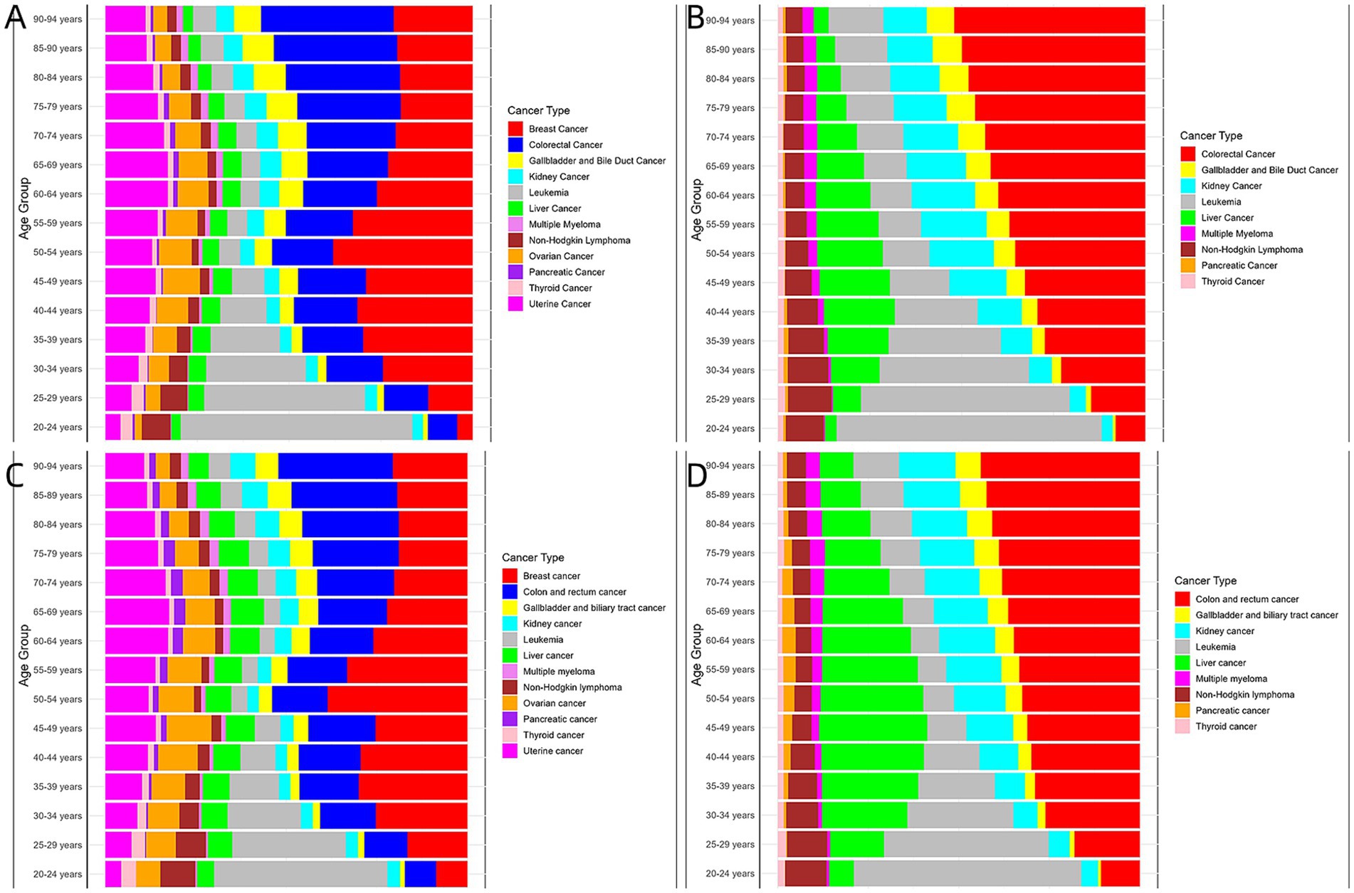 Stacked bar charts labeled A, B, C, and D compare cancer types across age groups from 20-94 years. Each chart uses color coding to represent different cancer types, such as breast and colorectal cancer, with a legend providing clarity. The distribution of cancer types varies across age groups in each chart.