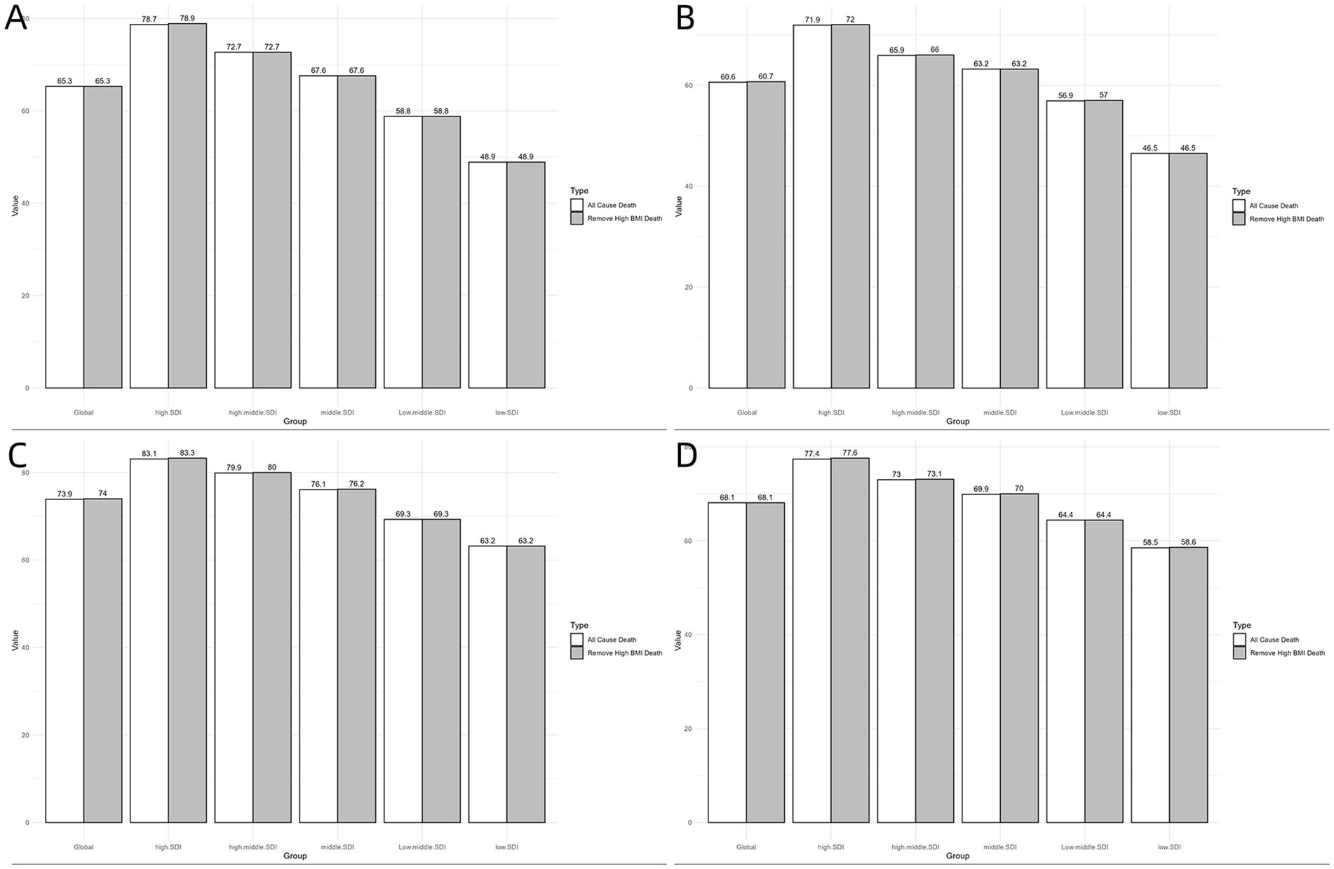 Four bar charts labeled A to D compare life expectancy across groups: Global, High SDI, High-Middle SDI, Middle SDI, Low-Middle SDI, and Low SDI. Each chart contrasts “All Cause Death” and “Remove High BMI Death” types. Values vary across charts, depicting life expectancy differences in mortality causes across development levels.