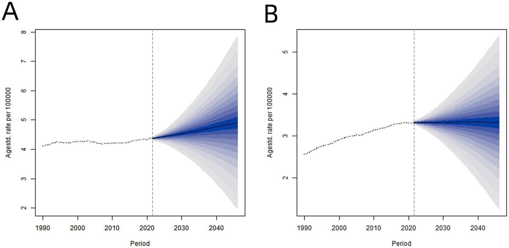 Panel A and B depict line graphs with age-standardized rates per 100,000 from 1990 to 2046. Both graphs show dotted lines until 2021, transitioning into solid lines with increasing gradient blue-shaded cones, indicating projections and uncertainty beyond 2021. Panel A ranges from 3.5 to 8, while Panel B ranges from 2 to 5.
