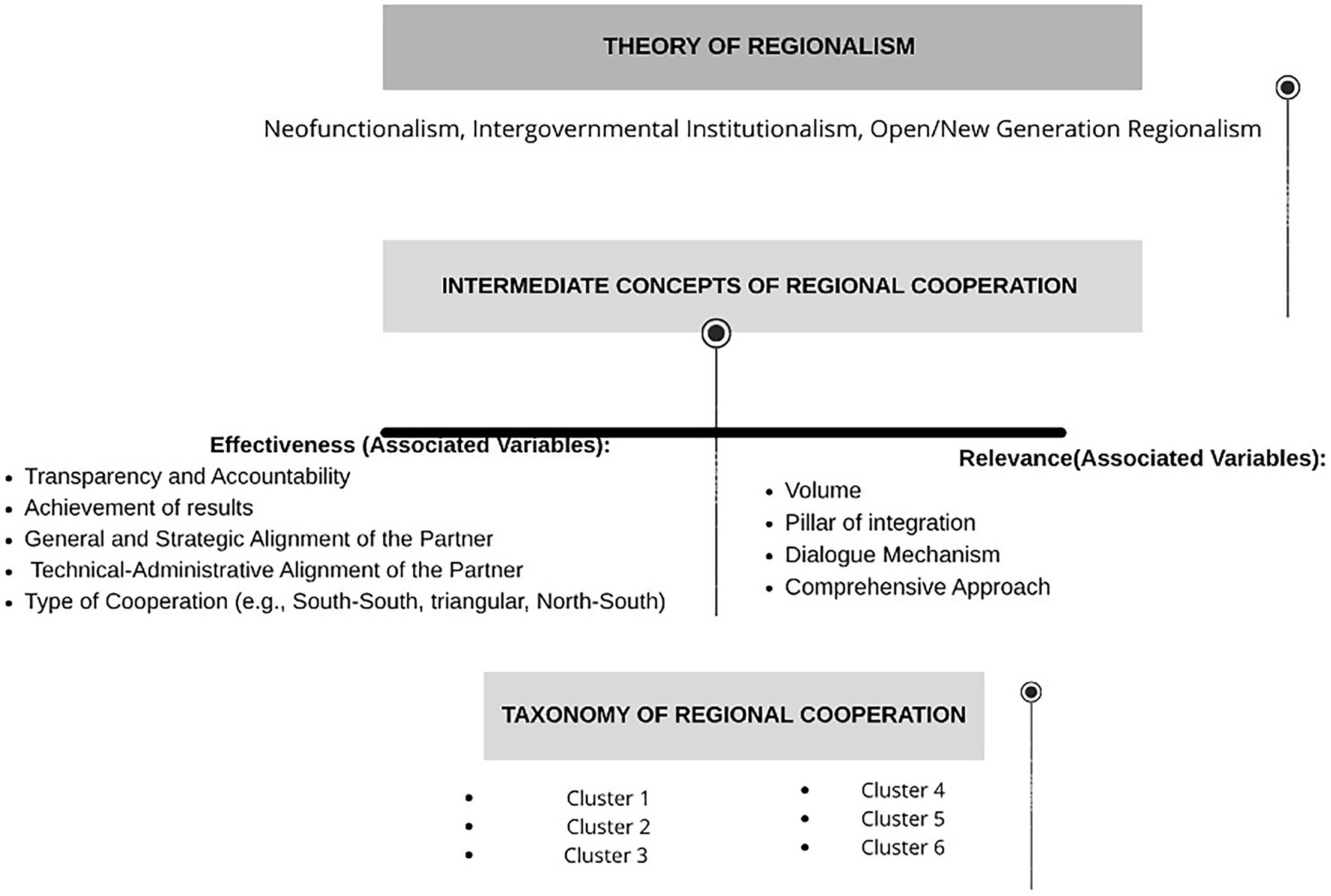 Conceptual model diagram illustrating the linkage between Regionalism Theory and Regional Cooperation Taxonomy. The model consists of three main sections: Theory of Regionalism (Neofunctionalism, Intergovernmental Institutionalism, Open/New Generation Regionalism), Intermediate Concepts of Regional Cooperation (Effectiveness and Relevance with associated variables like Transparency, Accountability, Volume, and Integration), and Taxonomy of Regional Cooperation (Clusters one to six). The source is indicated as