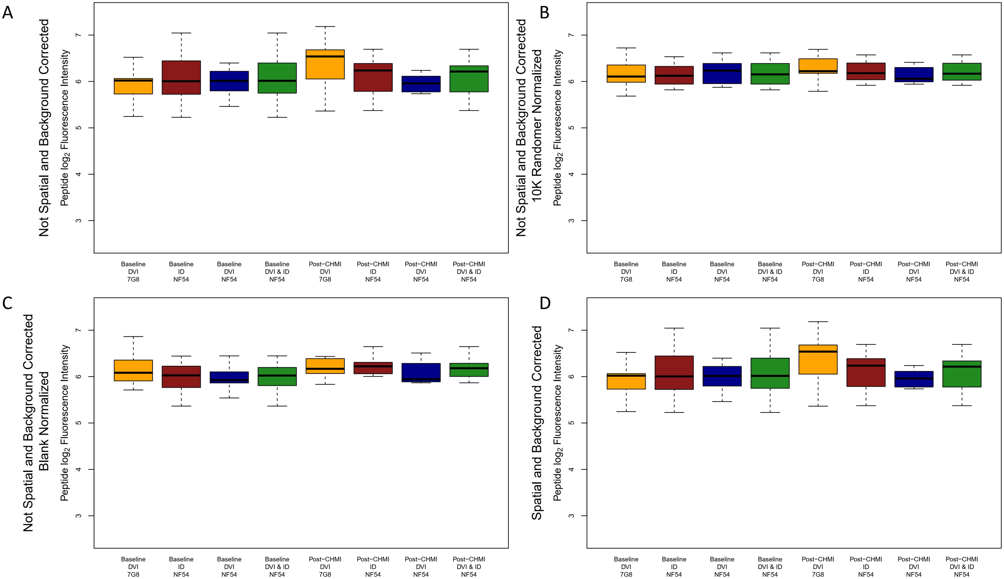 Box plots labeled A to D show peptide log2 fluorescence intensity across different conditions. Plots compare baseline and post-CHMI states for DVI and ID with NF54, under varying correction and normalization conditions. Each plot has colored boxes representing various conditions, indicating changes in fluorescence intensity.