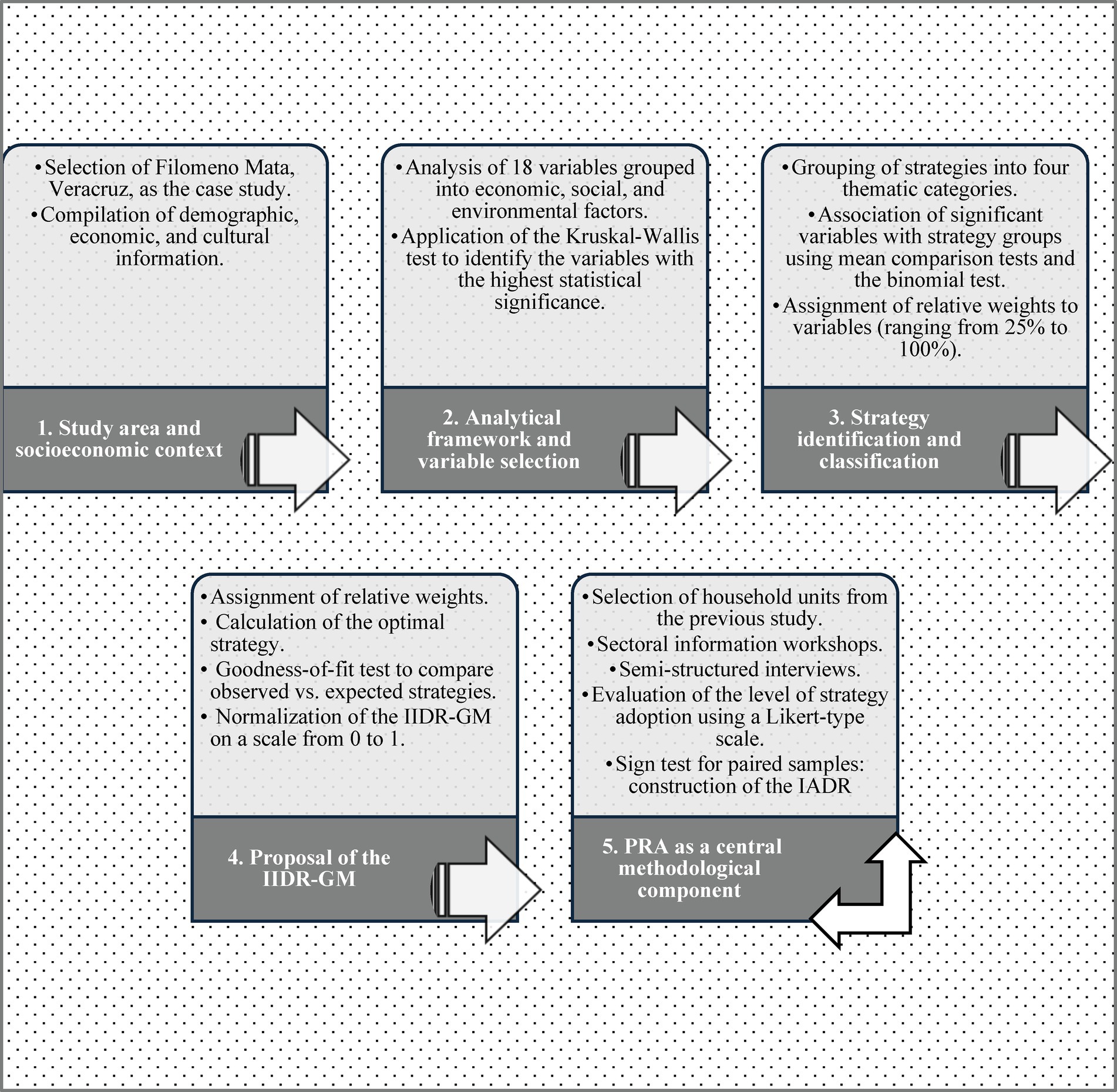 Flowchart illustrating five steps for developing a methodological framework. Step 1: Study area selection and demographic analysis. Step 2: Variable analysis using statistical tests. Step 3: Strategy grouping and relative weight assignment. Step 4: Proposal of the IIDR-GM involving strategy calculation and goodness-of-fit tests. Step 5: PRA implementation through workshops and interviews, evaluating strategy adoption. Each step includes specific activities and methods.