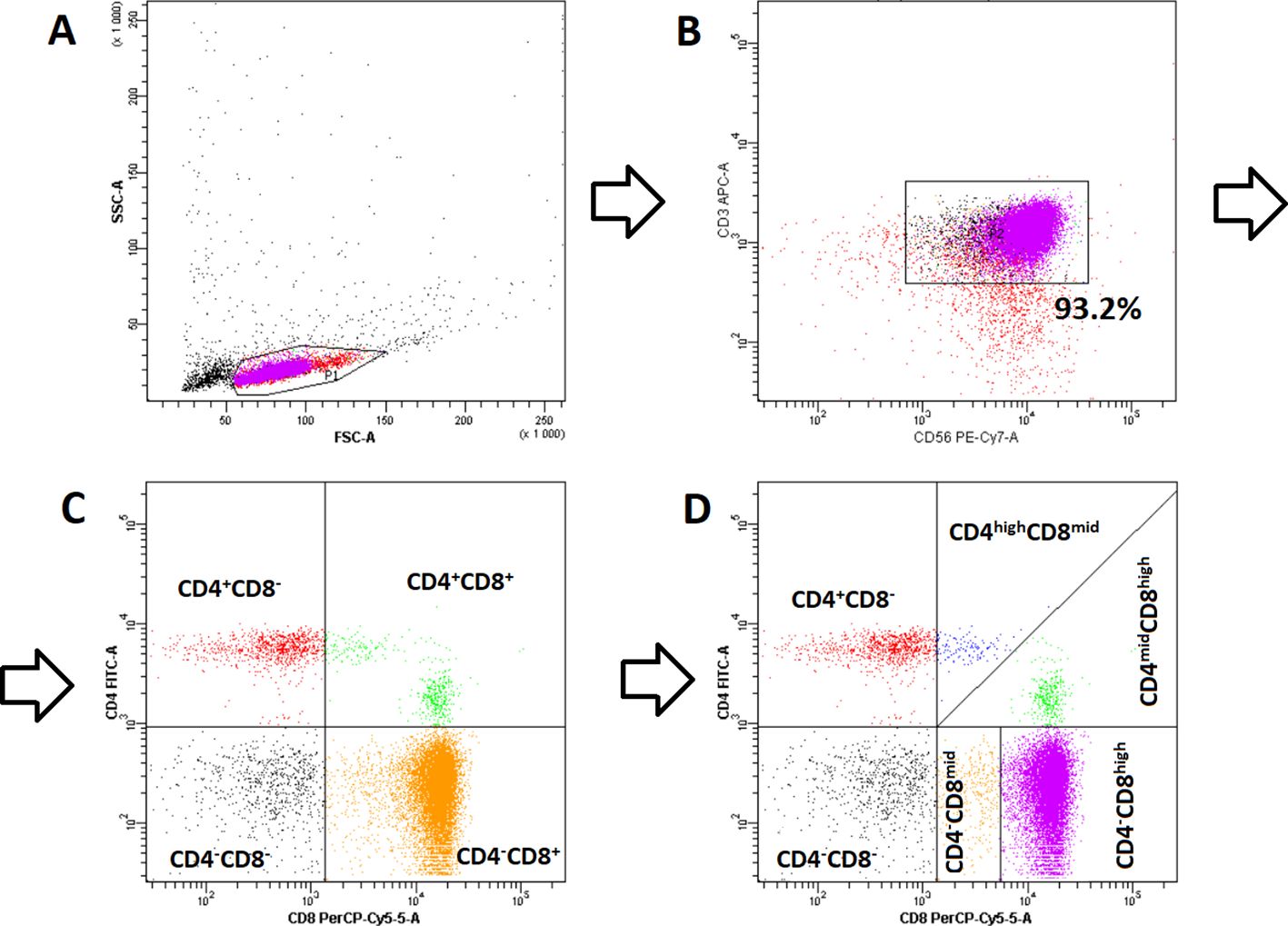 Flow cytometry analysis is shown across four panels. Panel A displays FSC-A versus SSC-A, highlighting a gated region (P1) with magenta dots. Panel B presents CD3 APC-A versus CD56 PE-Cy7-A, focusing on a region with 93.2% of cells. Panel C shows CD4 FITC-A versus CD8 PerCP-Cy5.5-A, dividing cells into four quadrants: CD4+CD8- (red), CD4+CD8+ (green), CD4-CD8- (black), and CD4-CD8+ (orange). Panel D further differentiates CD4+CD8- cells into CD4 high CD8 mid and CD4 mid CD8 high populations. Arrows indicate steps in analysis progression.