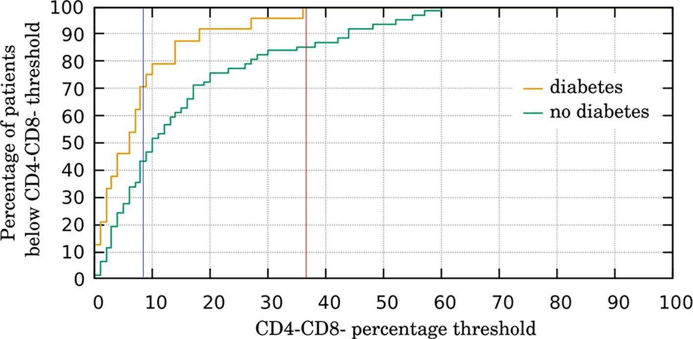 Line graph showing the percentage of patients below the CD4-CD8- threshold against the CD4-CD8- percentage threshold. An orange line represents patients with diabetes, and a green line represents those without. The graph indicates that patients with diabetes reach higher percentages at lower thresholds compared to patients without diabetes.