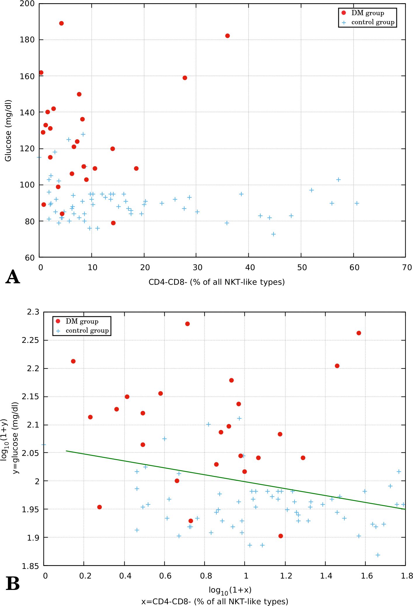Scatter plots labeled A and B depict glucose levels in a DM group (red dots) and a control group (blue crosses) against CD4-CD8- NKT-like cell percentages. In plot A, glucose ranges from 60 to 200 mg/dl. In plot B, logarithmic scales are used, showing a downward trend for glucose as CD4-CD8- increases.