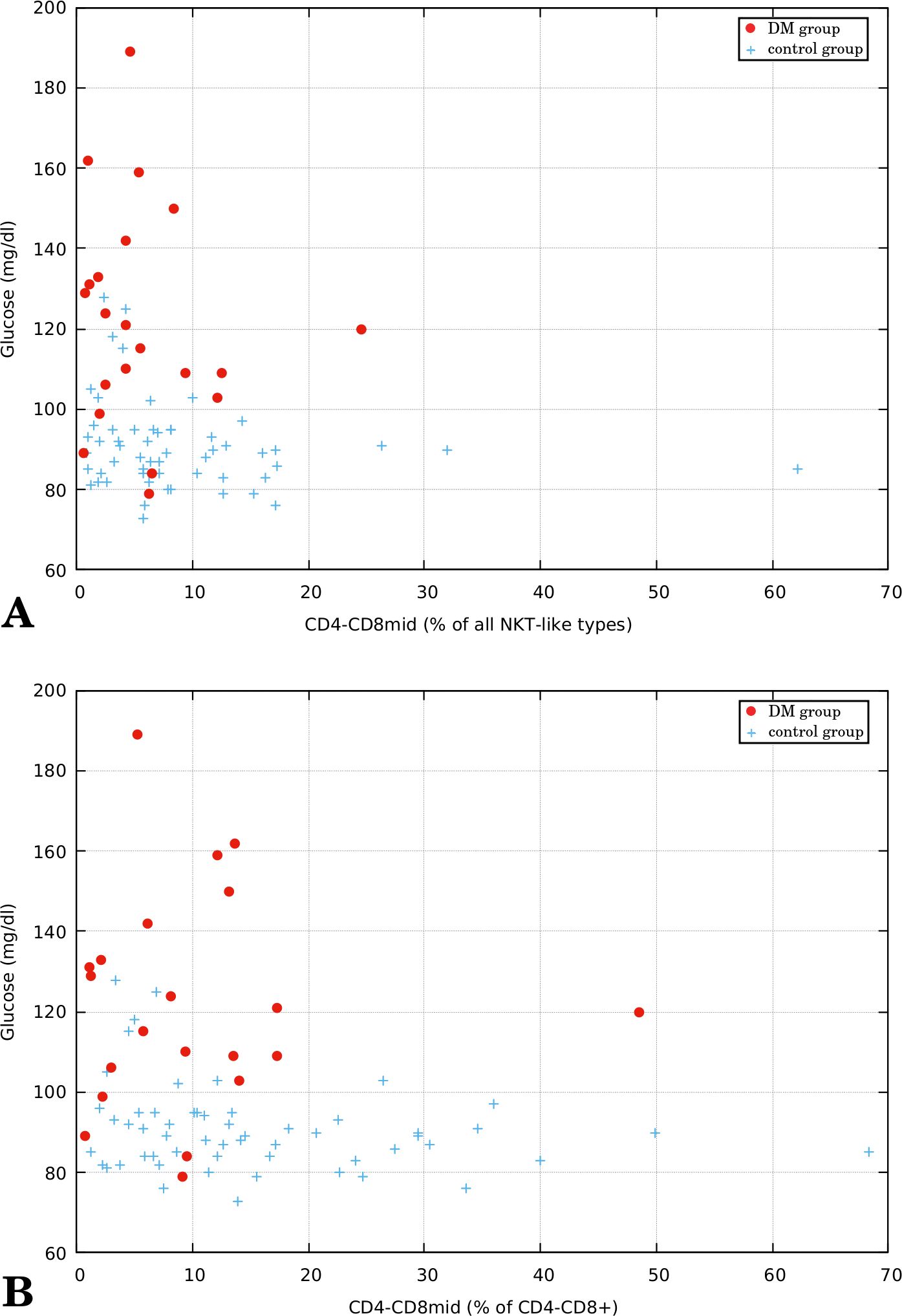 Two scatter plots, labeled A and B, show glucose levels in mg/dl against CD4-CD8mid percentages. Plot A shows CD4-CD8mid as a percentage of all NKT-like types, while plot B uses CD4-CD8+ types. Red dots represent the DM group, and blue crosses represent the control group. In both plots, the DM group tends to have higher glucose levels than the control group. Plot A shows a wider spread of CD4-CD8mid values, with both groups clustered below 20 percent. Plot B shows more spread in the control group, while the DM group remains clustered.
