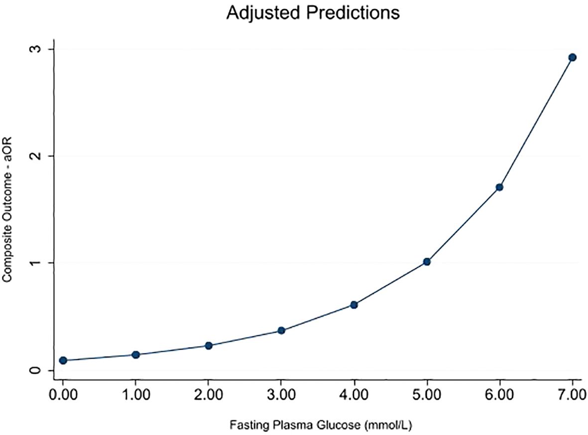 Marginsplot titled “Adjusted Predictions,” showing the relationship between fasting plasma glucose (mmol/L) on the x-axis and composite outcome (aOR) on the y-axis. The curve rises steeply, indicating an increase in aOR as the plasma glucose level rises. At an aOR of 1.75, the corresponding FPG is 6 mmol/L (the new threshold for this population, based on the IADPSG consensus panel recommendation).