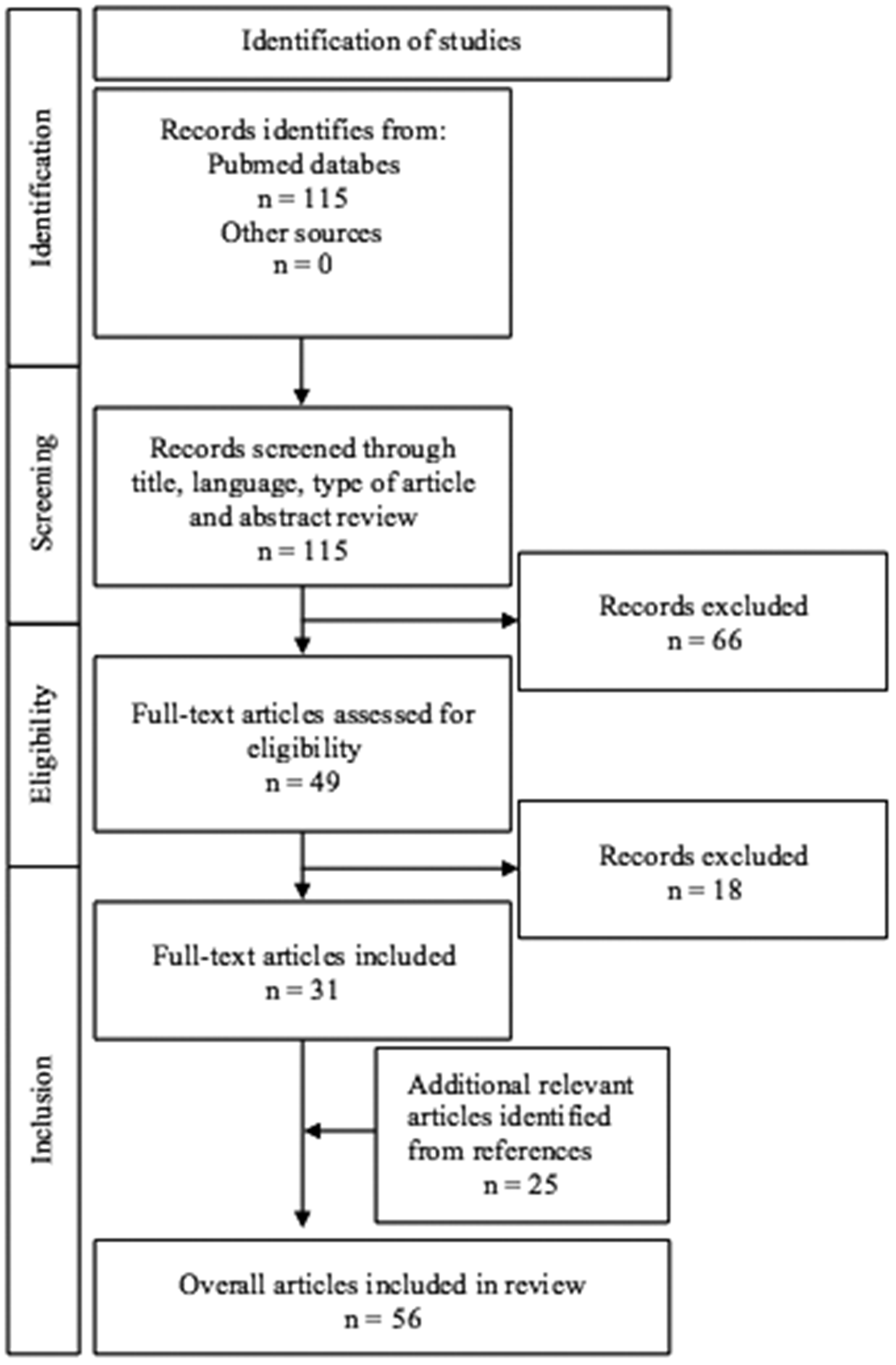 Flowchart depicting the selection process for a review. Identification shows 115 records from PubMed, 0 from other sources. Screening reduces this to 49 based on title, language, and type, excluding 66. Eligibility assessment excludes 18, leaving 31 full-text articles. An additional 25 articles are identified from references, totaling 56 articles included in the final review.