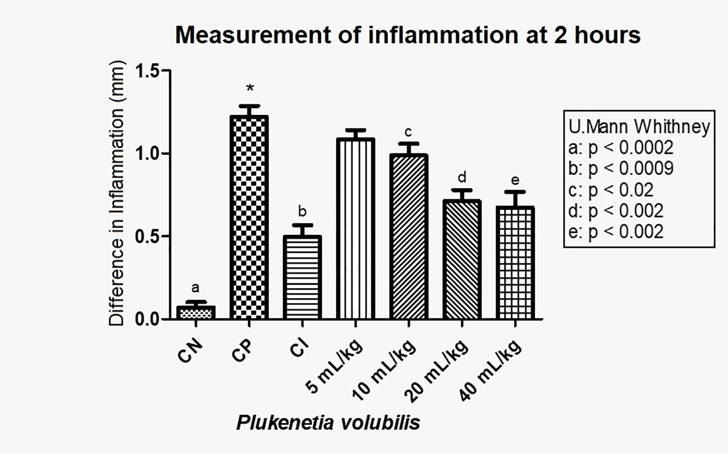 Bar chart showing the measurement of inflammation at 2 hours for different treatments, including CN, CP, CI, and Plukenetia volubilis at various doses. The y-axis represents the difference in inflammation in millimeters. Significant differences are noted with U. Mann Whitney tests, showing p-values less than 0.0002 to 0.02 for different comparisons.