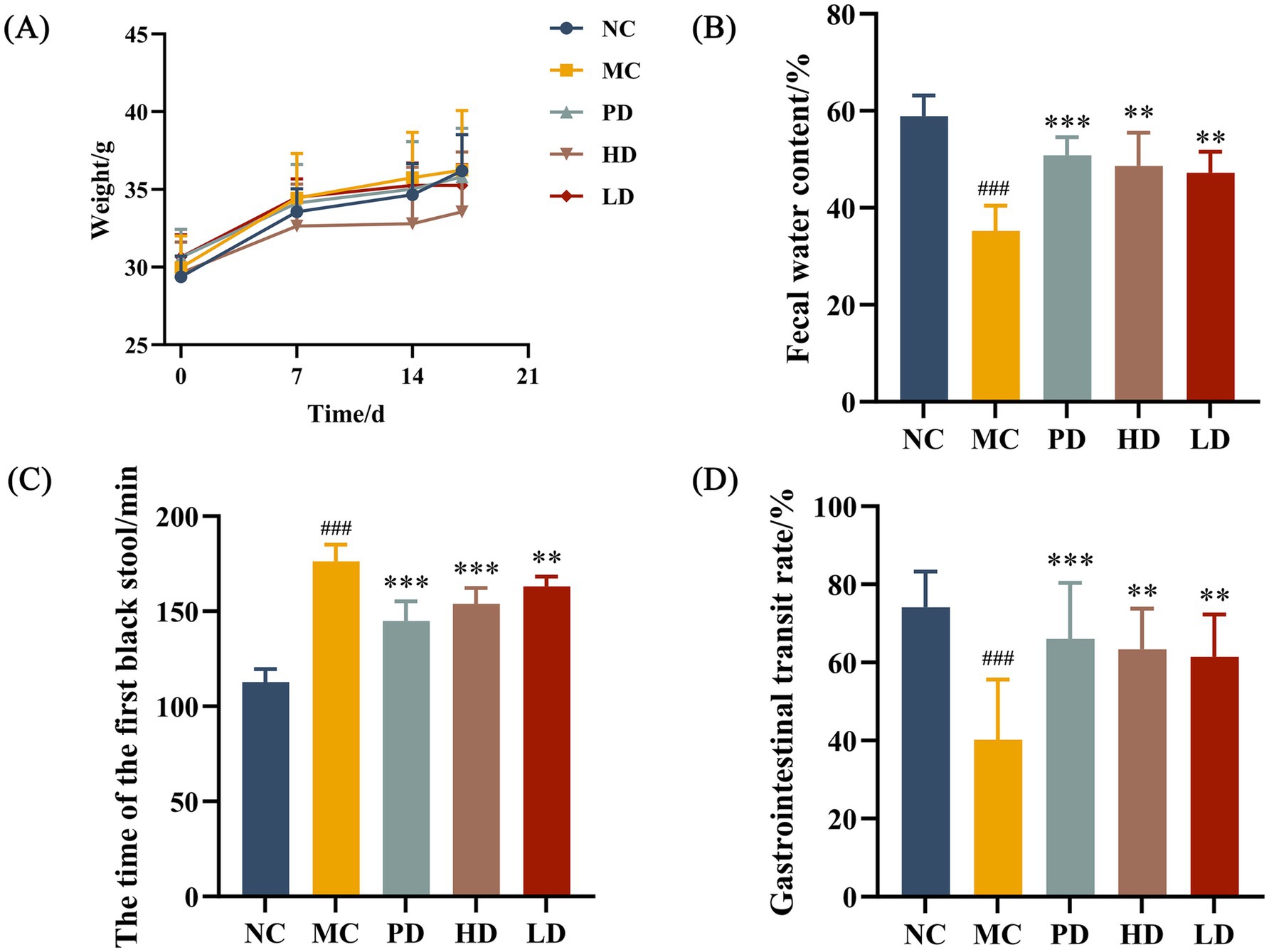 Four-panel data visualization showing various metrics across five groups: NC, MC, PD, HD, and LD. (A) Line graph of weight in grams over 21 days shows all groups increasing in weight. (B) Bar graph of fecal water content percentage shows NC highest, MC lowest, and significant differences in other groups. (C) Bar graph for the time of the first black stool in minutes shows MC highest and significant differences in other groups. (D) Bar graph of gastrointestinal transit rate percentage shows NC highest, MC lowest, and significant differences in other groups. Statistical significance indicated by asterisks.