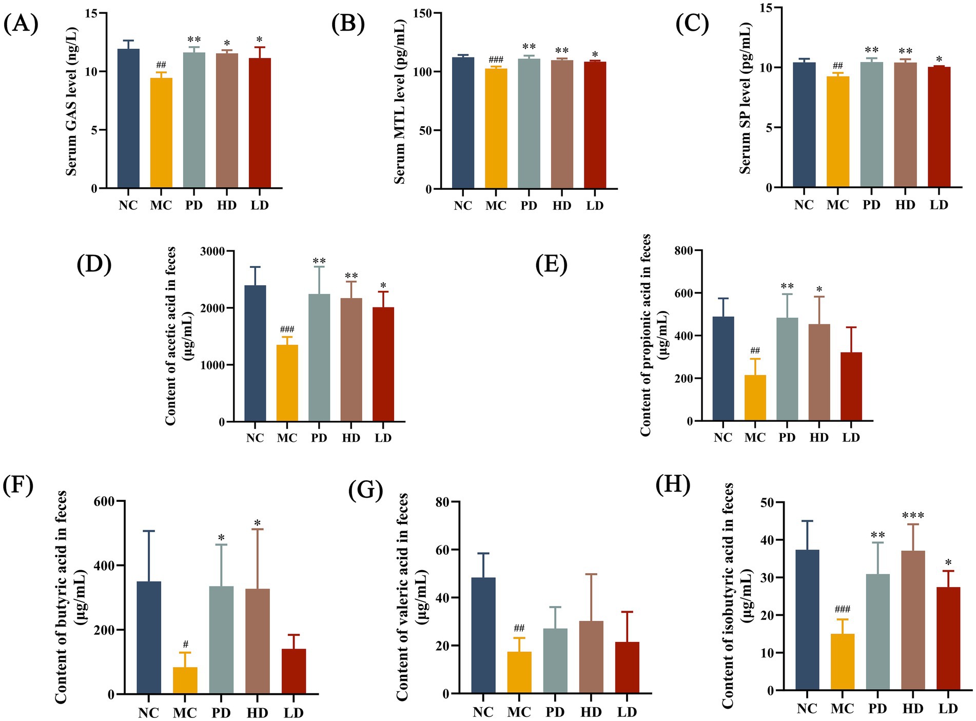 Bar graphs labeled A to H show various measurements across five groups: NC, MC, PD, HD, and LD. Graph A displays serum GAS levels, B shows serum MTL levels, C shows serum SP levels. Graphs D to H depict levels of acetic, propionic, butyric, valeric, and isobutyric acids in feces, respectively. Significant differences are indicated by symbols above the bars.