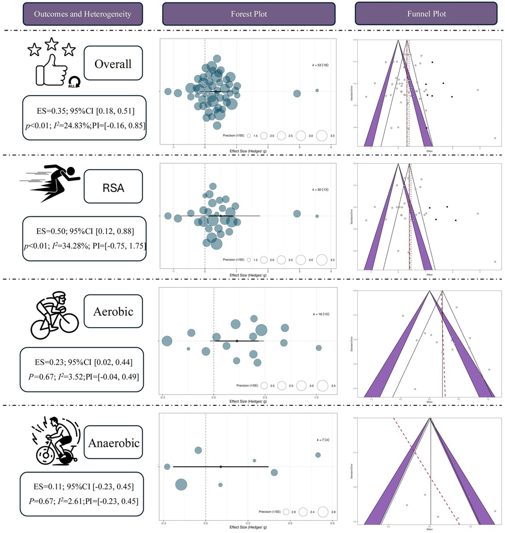 Outcomes and heterogeneity for different exercise types are represented with forest plots and funnel plots. Categories include overall, RSA (repeated sprint ability), aerobic, and anaerobic. Each section shows the effect size, confidence intervals, and statistical significance with associated symbols: stars for overall, a runner for RSA, a cyclist for aerobic, and a cyclist with speed lines for anaerobic. Forest plots display the distribution of effect sizes, and funnel plots indicate publication bias with data points and confidence limits in purple triangles.