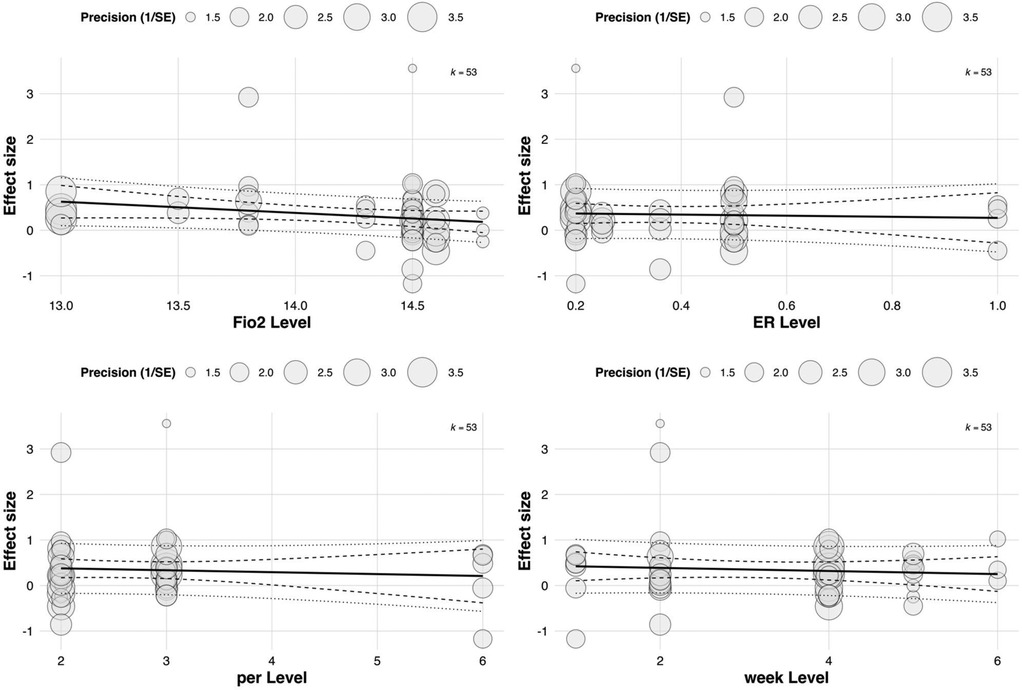 Four scatter plots depict effect size against different levels: Fio2, ER, per, and week. Each plot includes circles varying in size representing precision, trend lines, and error bounds. The x-axes show specific levels, while the y-axes display effect size, ranging from negative one to three. Each plot has fifty-three data points.