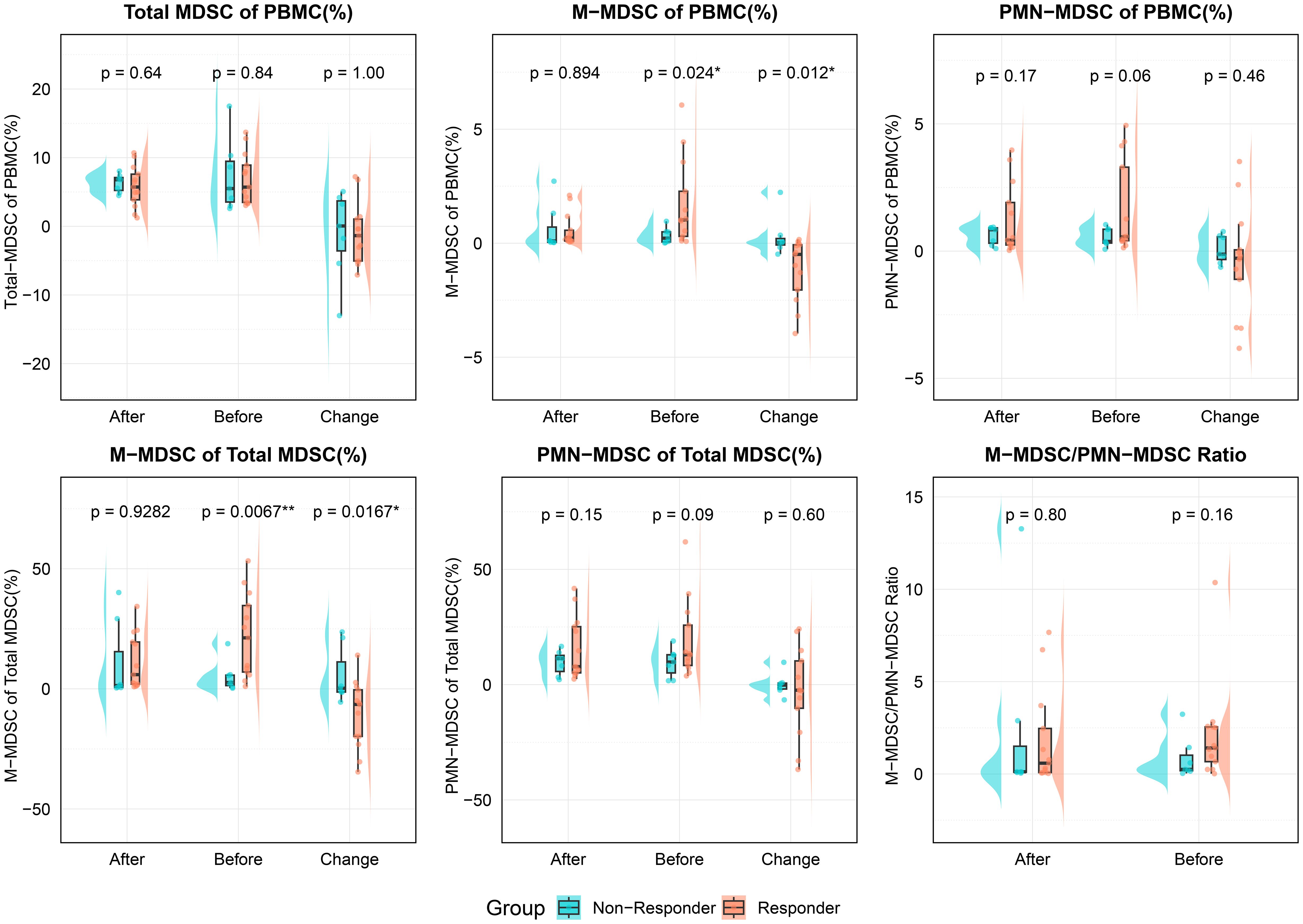 Box plots showing changes in MDSC percentages and ratios, comparing responders and non-responders. Graphs include Total MDSC of PBMC, M-MDSC of PBMC, PMN-MDSC of PBMC, M-MDSC of Total MDSC, PMN-MDSC of Total MDSC, and M-MDSC/PMN-MDSC Ratio. Time points are labeled as After, Before, and Change, with significant p-values noted. Non-Responder and Responder groups are distinguished using blue and red colors, respectively.