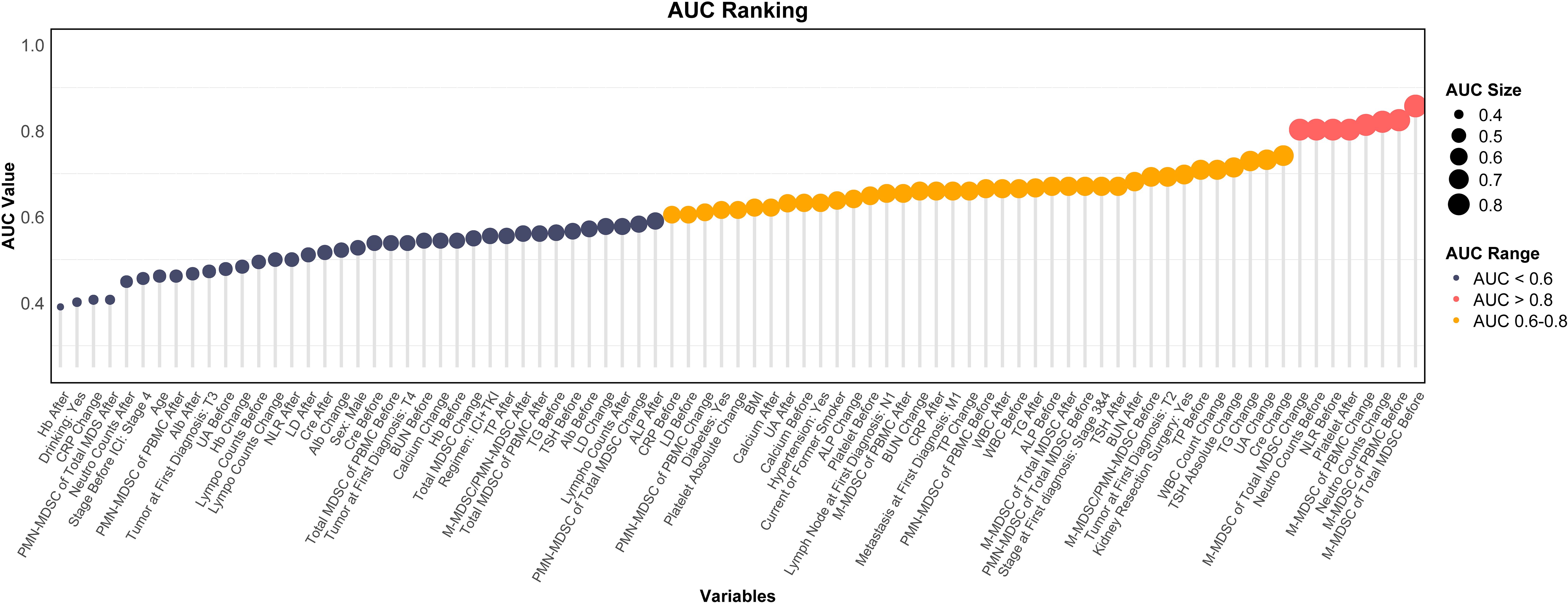 Dot plot titled “AUC Ranking” showing AUC values for various variables. Dots represent AUC ranges: less than 0.6 (blue), 0.6 to 0.8 (orange), greater than 0.8 (red). Dot sizes indicate AUC size from 0.4 to 0.8. Variables are listed along the horizontal axis; AUC value is on the vertical axis.