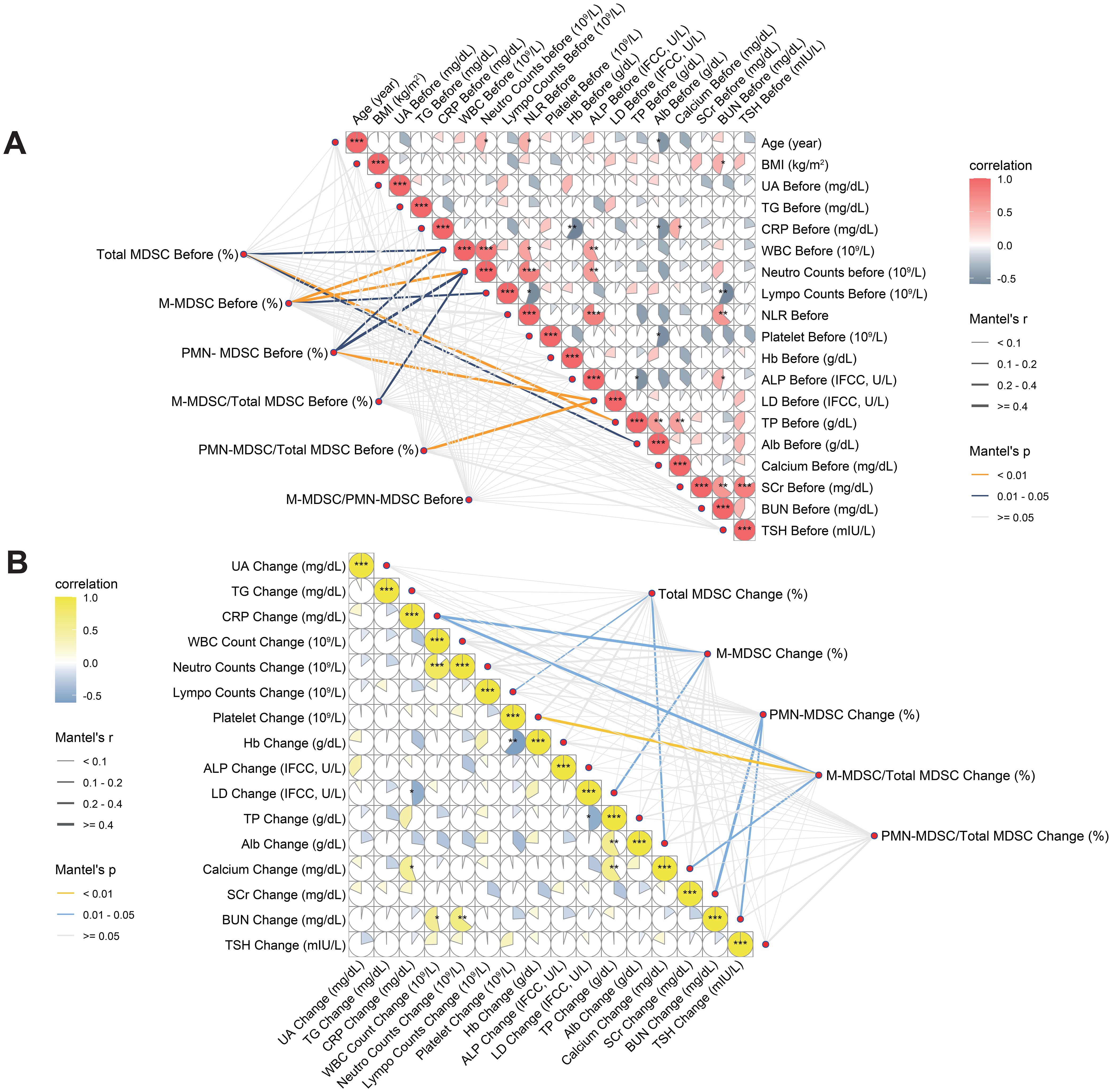 Correlation matrix graphs labeled A and B show relationships between various health metrics. Graph A includes measurements taken “Before”, while Graph B reflects “Change”. Correlation strength is depicted by color, ranging from blue (negative) to red (positive), with Mantel's r and p values represented by line thickness and color. Metrics include MDSC, BMI, UA, WBC, and others. Significant correlations are highlighted with thicker lines and vibrant color gradients.
