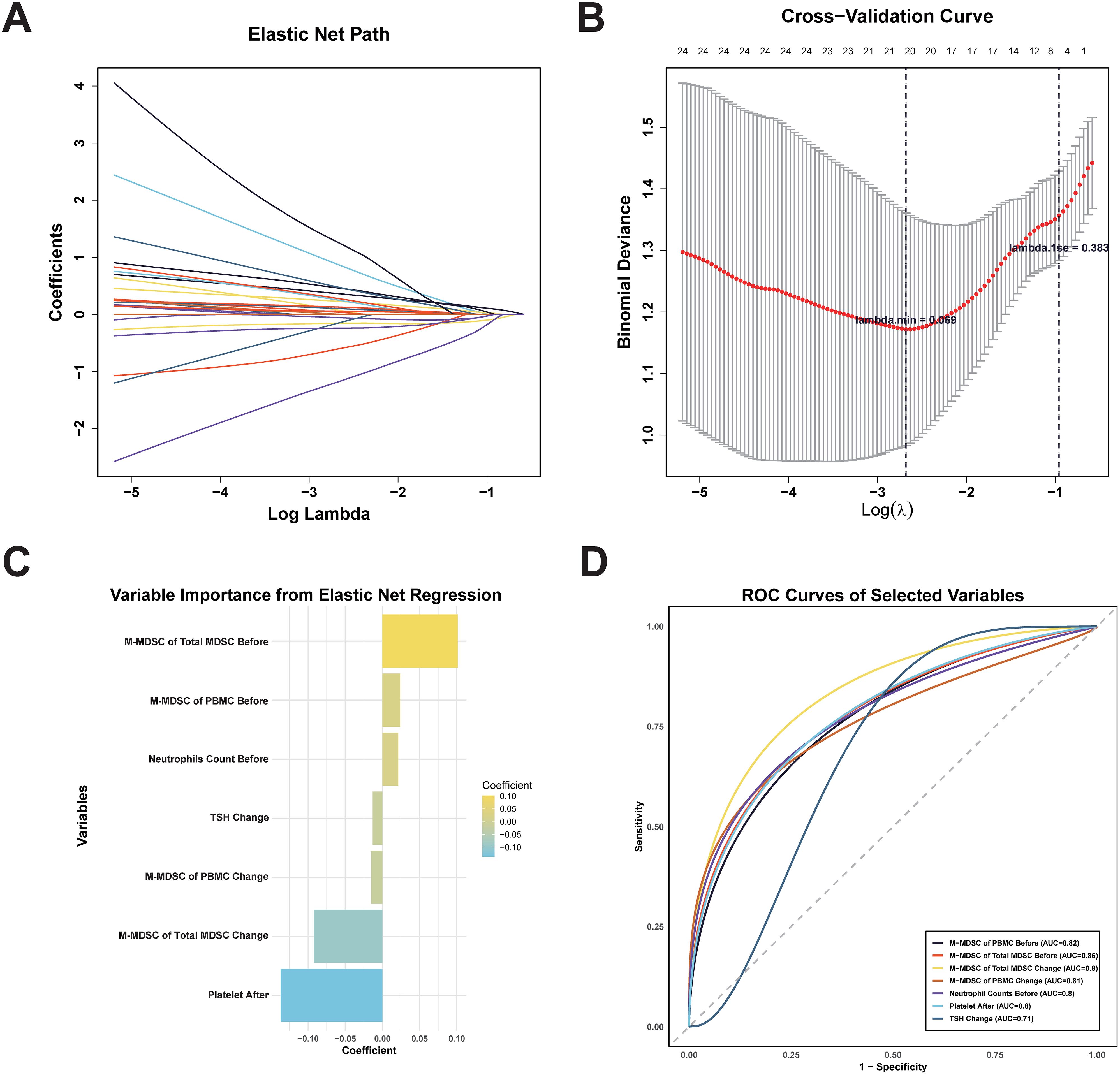 Panel A shows an Elastic Net Path plot with coefficient lines converging to zero as log lambda increases. Panel B displays a Cross-Validation Curve with the lowest binomial deviance at a specific log lambda value marked. Panel C presents a bar chart of variable importance from Elastic Net Regression, highlighting coefficients for different variables. Panel D features ROC curves for selected variables, with varying levels of predictive performance indicated by AUC values.