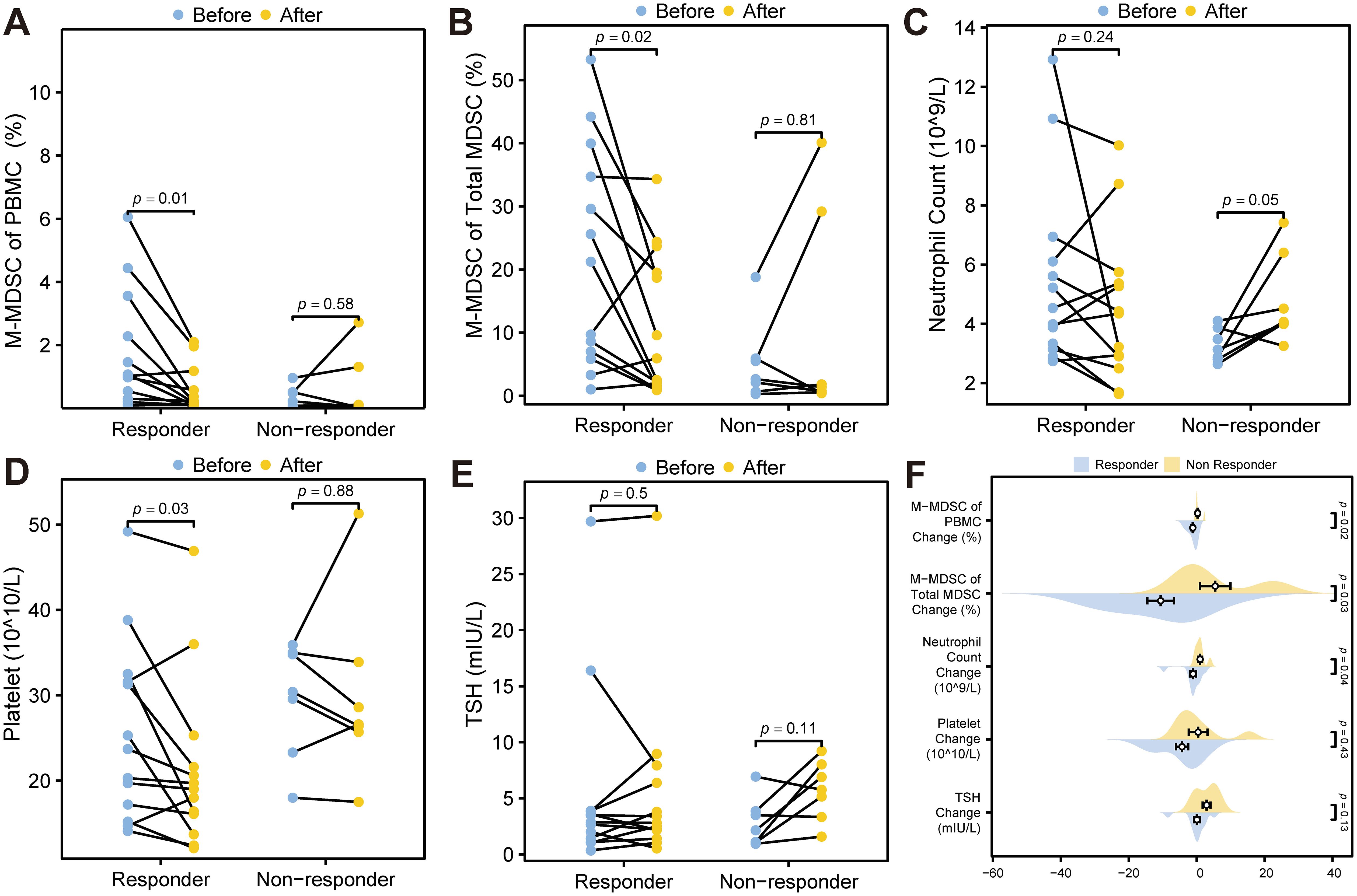 Graphs A to E show changes in biological markers for responders and non-responders before and after treatment. Each graph includes a p-value indicating statistical significance. Graph F presents the overall change distributions for each marker, with responders and non-responders represented separately. Blue dots are before treatment, yellow after.