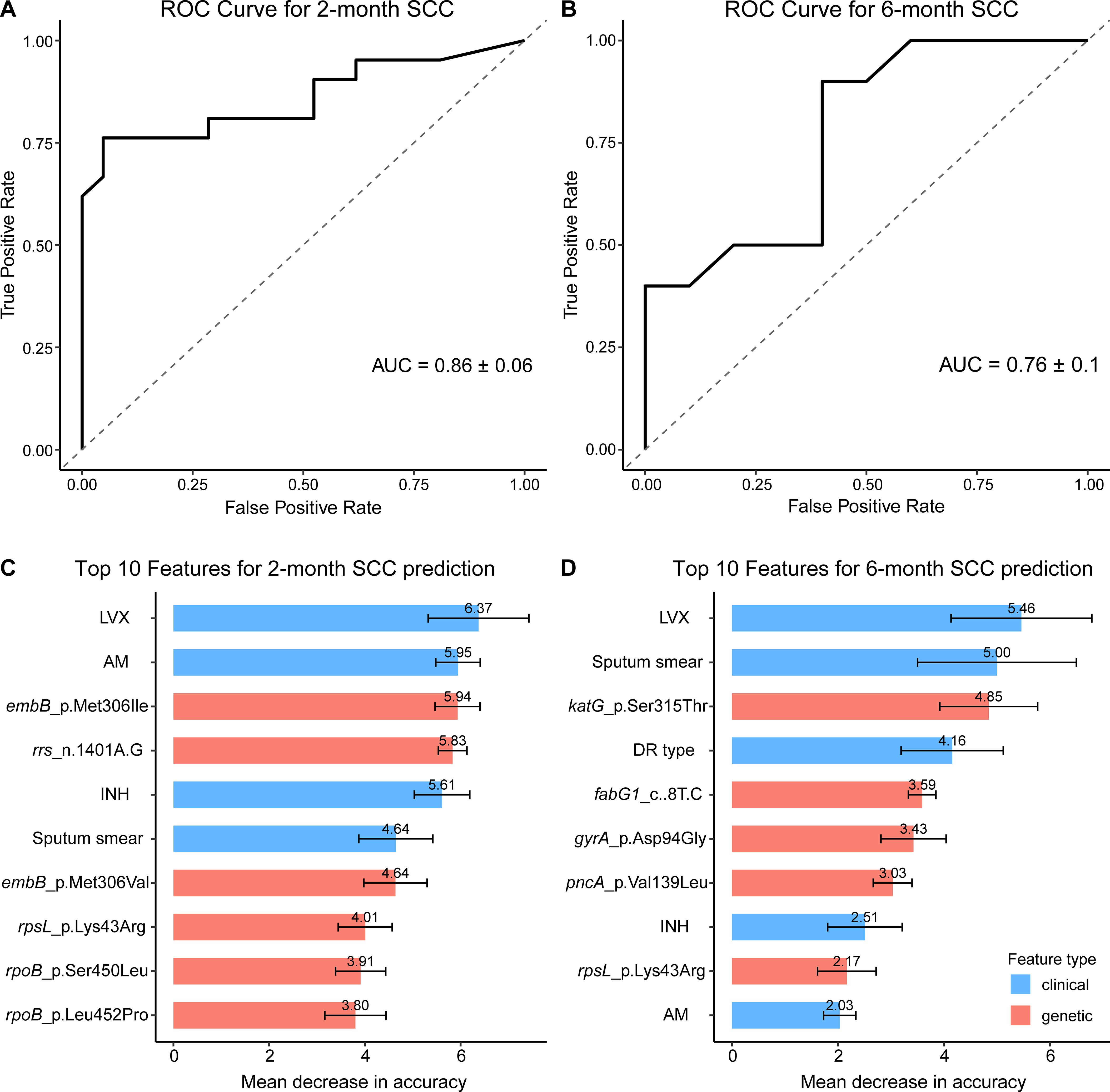 Panel A shows an ROC curve for 2-month SCC with an AUC of 0.86 ± 0.06. Panel B shows an ROC curve for 6-month SCC with an AUC of 0.76 ± 0.1. Panel C lists the top 10 features for 2-month SCC prediction, distinguishing between clinical and genetic features. Panel D lists the top 10 features for 6-month SCC prediction, also distinguishing between clinical and genetic features. Error bars represent the mean decrease in accuracy for each feature.