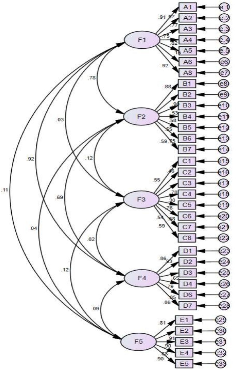 Path diagram showing relationships among five latent variables (F1 to F5) and multiple observed variables (A1 to E5). Arrows indicate direction and strength of relationships, marked with numerical coefficients.