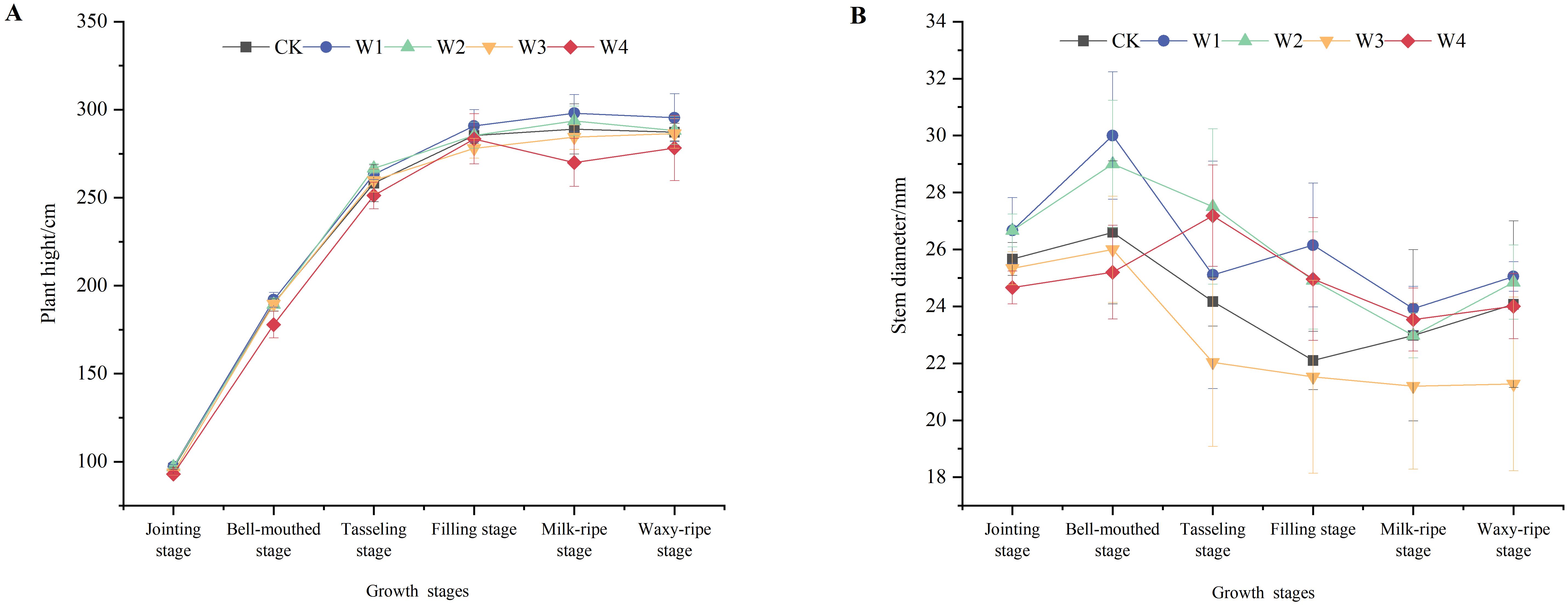 Line graphs showing plant height and stem diameter across different growth stages. Chart A depicts plant height in centimeters, increasing from jointing to waxy-ripe stage for CK, W1, W2, W3, and W4 treatments. Chart B shows stem diameter in millimeters, peaking at the bell-mouthed stage and varying across treatments.