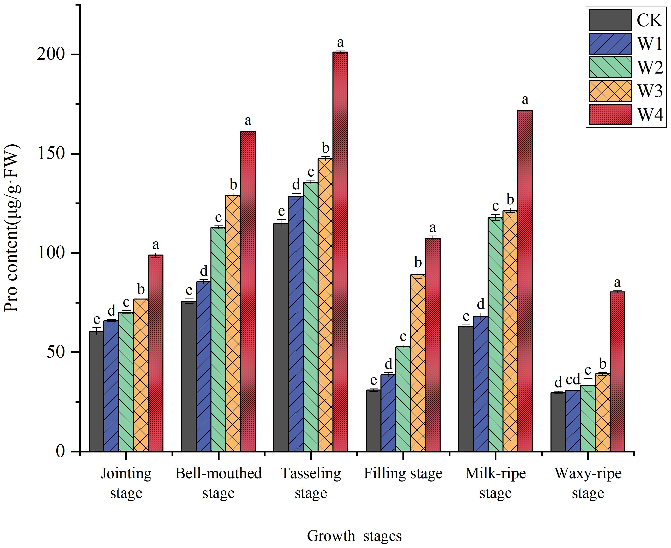 Bar chart displaying proline content in micrograms per gram fresh weight at different plant growth stages. Stages include jointing, bell-mouthed, tasseling, filling, milk-ripe, and waxy-ripe. Five groups are compared: CK (gray), W1 (blue), W2 (green), W3 (orange), and W4 (red). W4 consistently shows the highest values across stages.