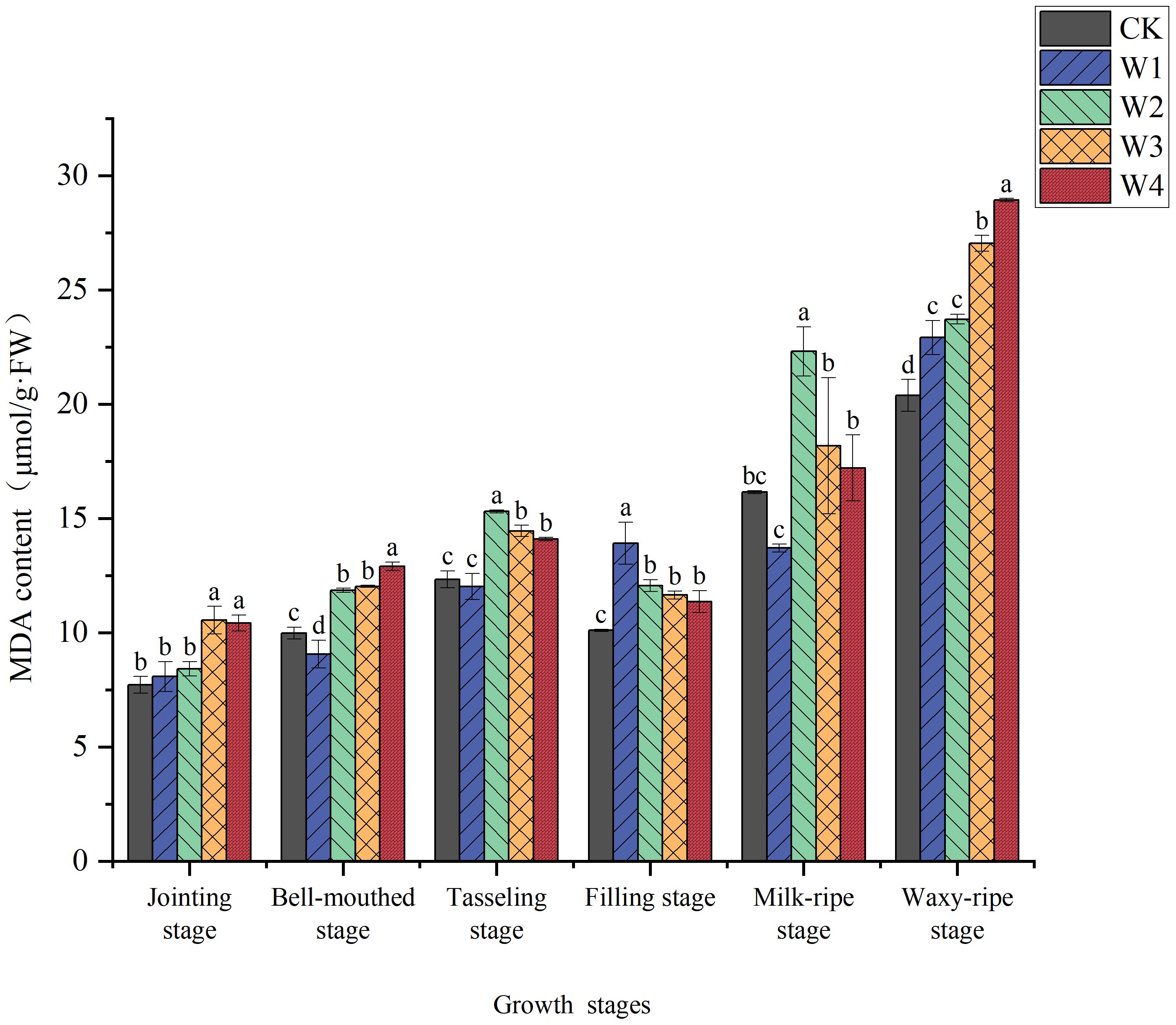 Bar chart showing MDA content (µmol/g FW) at various growth stages: jointing, bell-mouthed, tasseling, filling, milk-ripe, and waxy-ripe. Different treatments (CK, W1, W2, W3, W4) are represented by colors and patterns. MDA content generally increases across stages, with W4 showing the highest values at most stages. Statistical significance is indicated by letters above the bars.