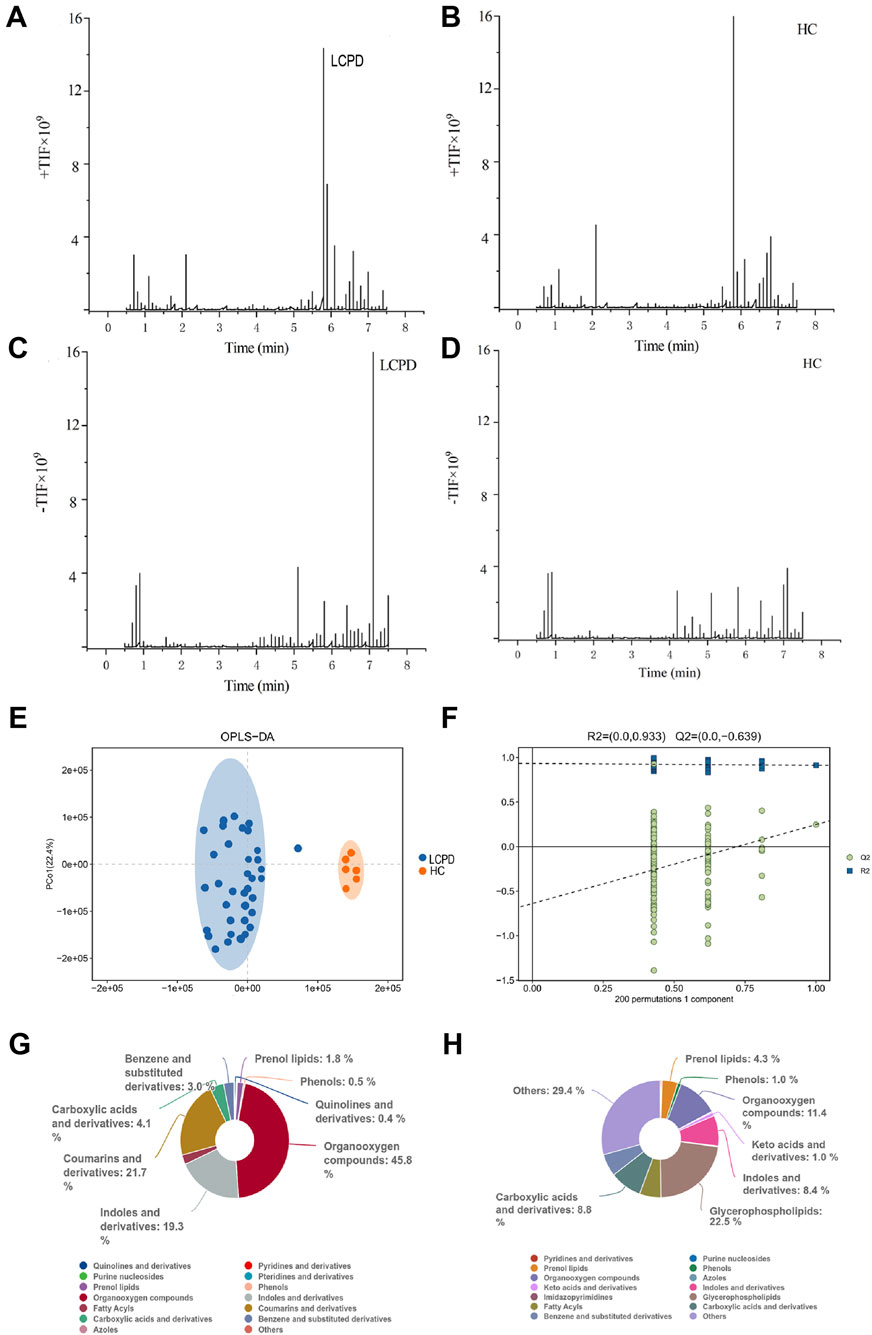 Panels A to D show mass spectrometry graphs comparing LCPD and HC groups, with the highest peaks around 6 to 7 minutes. Panel E presents an OPLS-DA score plot distinguishing two clusters: LCPD and HC. Panel F illustrates a validation plot with R2 and Q2 values. Panels G and H display donut charts of chemical compositions, with organooxygen compounds and indoles as significant categories.