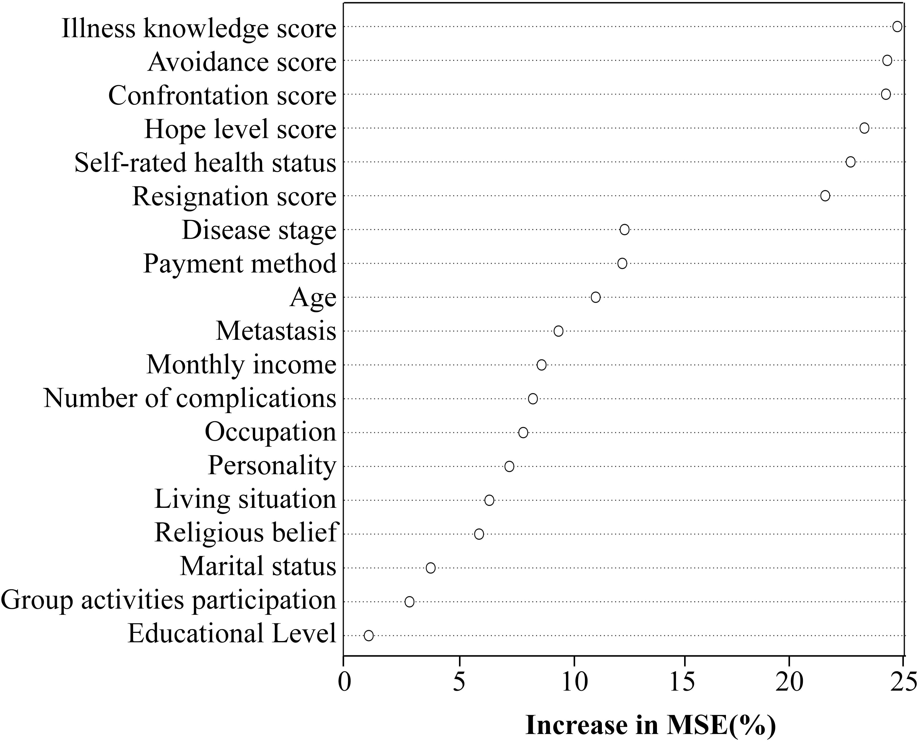 Dot plot ranking factors by their influence on mean squared error (MSE) in percentage. The top factors are illness knowledge score, avoidance score, and confrontation score, while lower-ranked factors include marital status, group activities participation, and educational level. The x-axis shows MSE increase from 0 to 25 percent.