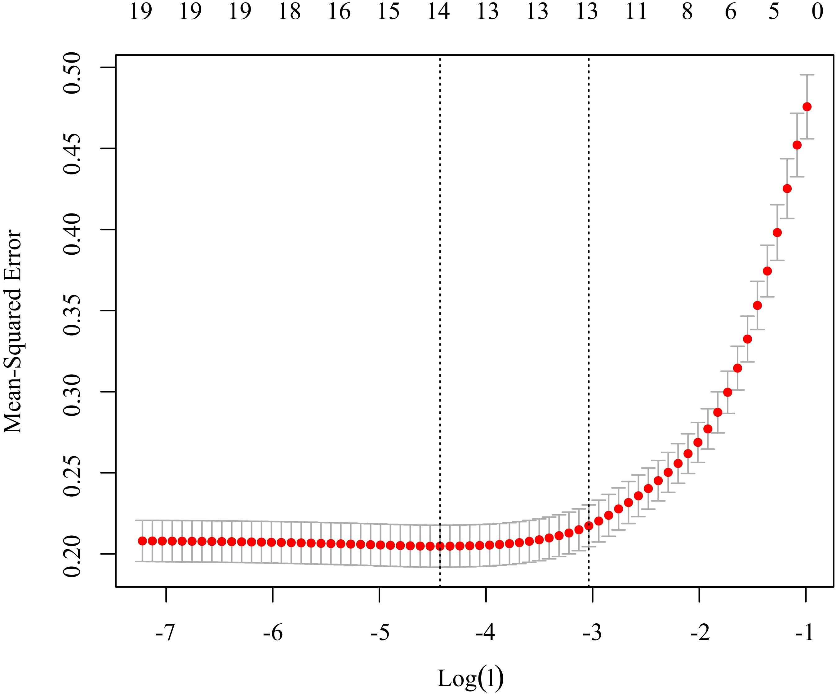 Plot showing the mean-squared error versus Log(lambda). Red markers represent data points, with error bars indicating variability. The error is lowest around Log(lambda) of negative three, surrounded by vertical dotted lines.