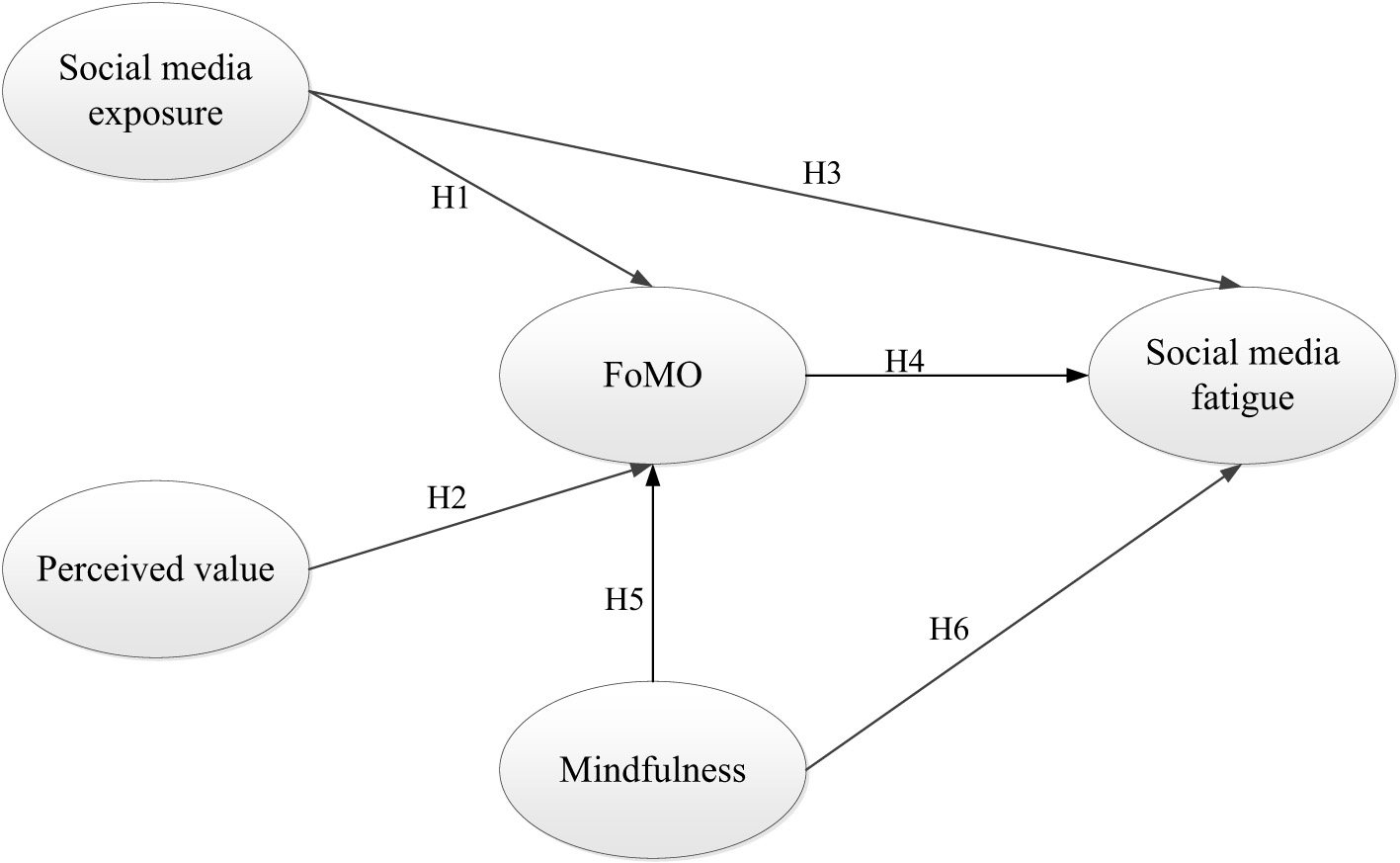 Research model illustrating relationships between social media exposure, perceived value, mindfulness, FoMO, and social media fatigue. Arrows denote directional influence: social media exposure to FoMO (H1), perceived value to FoMO (H2), social media exposure to social media fatigue (H3), FoMO to social media fatigue (H4), mindfulness to FoMO (H5), and mindfulness to social media fatigue (H6).