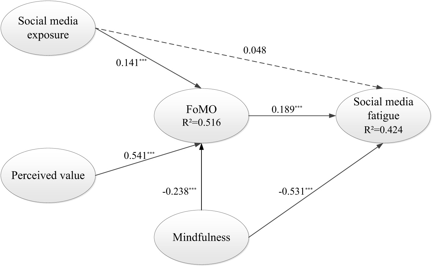 Path diagram illustrating relationships between social media exposure, perceived value, mindfulness, FoMO, and social media fatigue. Arrows indicate path coefficients: social media exposure to FoMO (0.141), perceived value to FoMO (0.541), and FoMO to social media fatigue (0.189). Negative paths run from mindfulness to FoMO (-0.238) and from mindfulness to social media fatigue (-0.531). The path from social media exposure to social media fatigue (0.048) is non-significant and is represented by a dashed line. FoMO and social media fatigue have R2 values of 0.516 and 0.424, respectively.