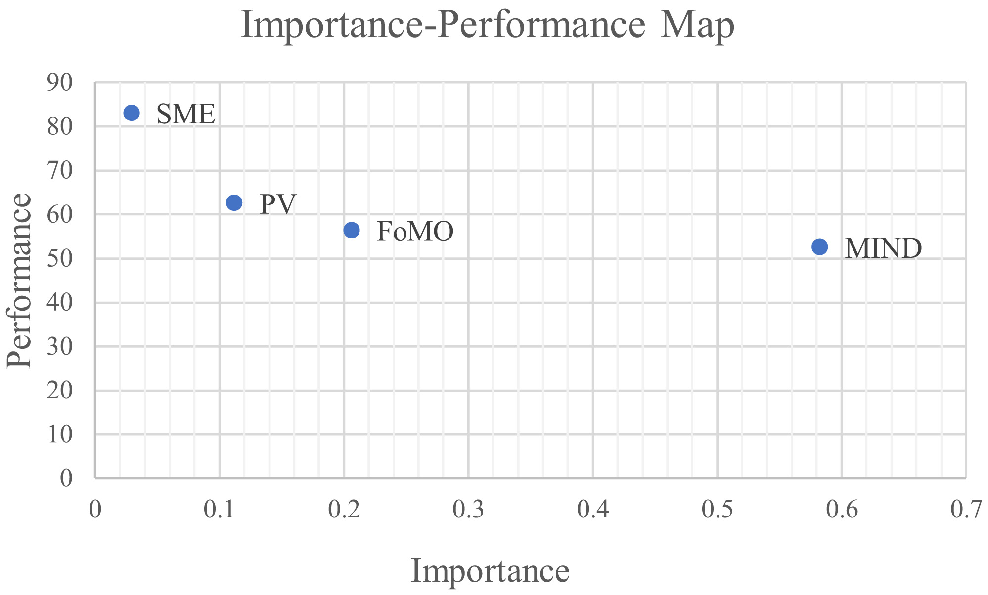 Importance-Performance Map showing four items plotted on a grid. Social media exposure (SME) is at the highest performance and lowest importance. Perceived value (PV) is slightly lower in performance with moderate importance. FoMO is positioned lower in performance with relatively high importance. Mindfulness (MIND) has the lowest performance and the highest importance.