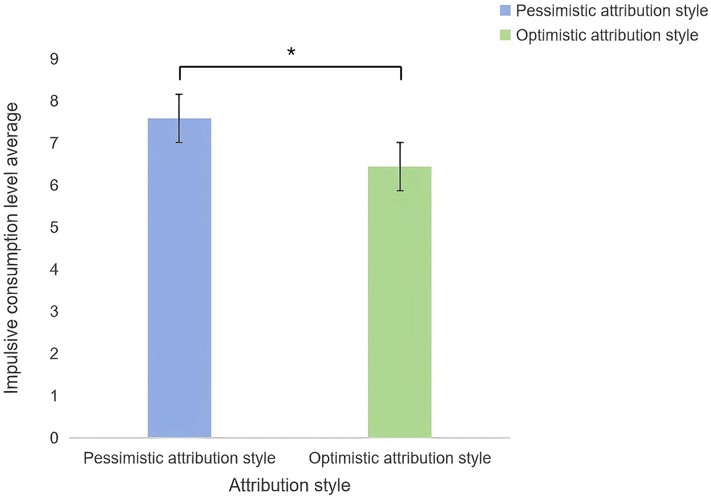 Bar chart comparing impulsive consumption levels between pessimistic and optimistic attribution styles. The blue bar for pessimistic attribution style shows a higher average, just above 7, compared to the green bar for optimistic attribution style, slightly below 7. A significance marker indicates a notable difference between the styles.