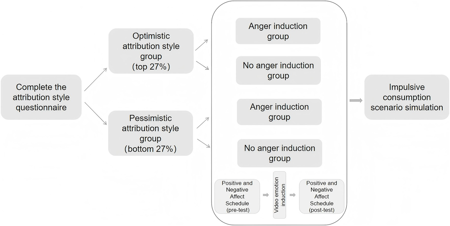 Flowchart illustrating a study design. Participants complete an attribution style questionnaire, divided into optimistic (top twenty-seven percent) and pessimistic (bottom twenty-seven percent) groups. Each group further splits into anger induction and no anger induction groups. All groups undergo a Positive and Negative Affect Schedule pre-test, video emotion induction, and post-test, culminating in an impulsive consumption scenario simulation.