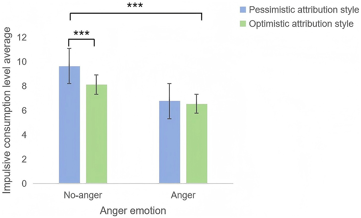 Bar chart showing impulsive consumption levels under anger and no-anger conditions. Blue bars represent pessimistic attribution style, and green represent optimistic. No-anger shows higher impulsive consumption, especially for pessimistic style, with significant differences indicated.